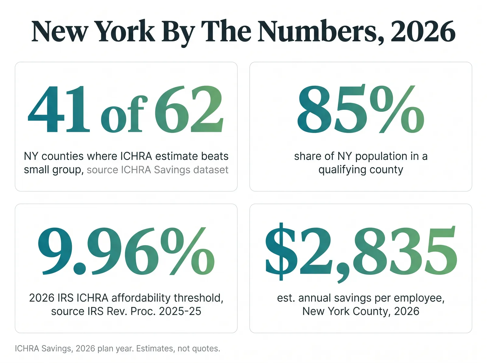 Stat card titled New York By The Numbers 2026, with four figures. 41 of 62: NY counties where an ICHRA estimate beats small group, source ICHRA Savings qualified-counties dataset. 85 percent: share of NY population in a qualifying county. 9.96 percent: 2026 IRS ICHRA affordability threshold, source IRS Revenue Procedure 2025-25. 2,835 dollars: estimated annual savings per employee, New York County, 2026. Footer: ICHRA Savings, 2026 plan year, estimates not quotes.