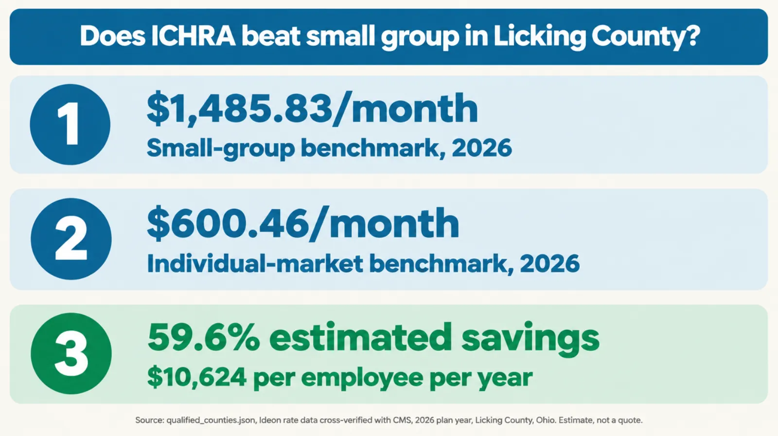 Infographic titled Does ICHRA beat small group in Licking County: step one, 2026 small-group benchmark of $1485.83 per month; step two, individual-market benchmark of $600.46 per month; step three, estimated savings of 59.6 percent or $10,624 per employee per year. Source qualified_counties.json, Ideon rate data cross-verified against CMS, 2026 plan year, Licking County Ohio, estimate not a quote