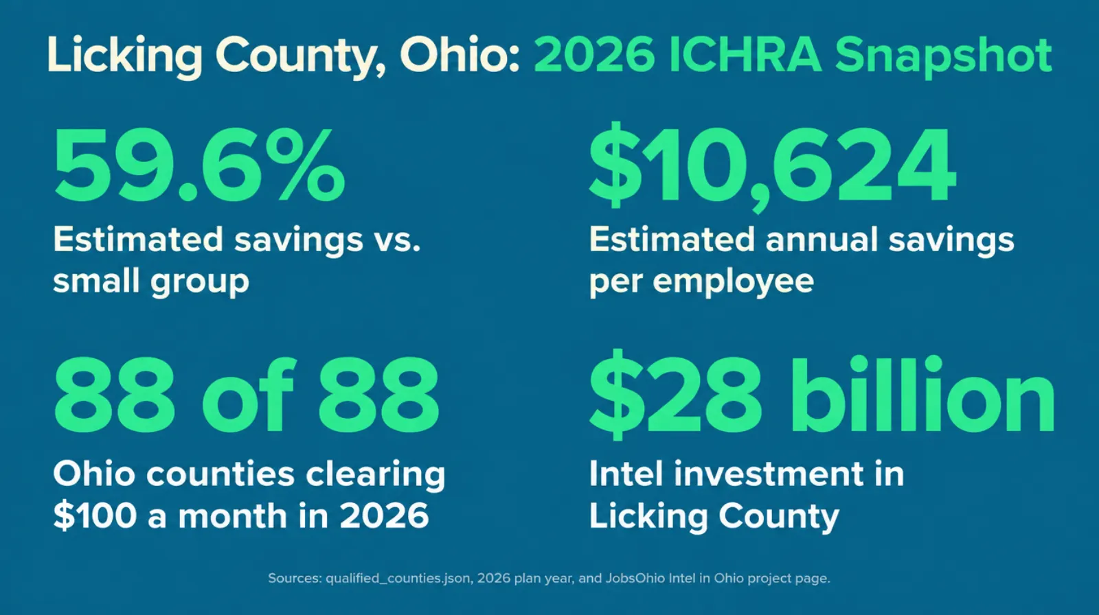 Stat card titled Licking County's 2026 ICHRA snapshot: 59.6% estimated savings vs small group; $10,624 estimated annual savings per employee; 88 of 88 Ohio counties clearing $100 a month in 2026; dollar28 billion Intel investment across the New Albany International Business Park in Licking County. Sources: qualified_counties.json 2026 plan year and JobsOhio Intel in Ohio project page