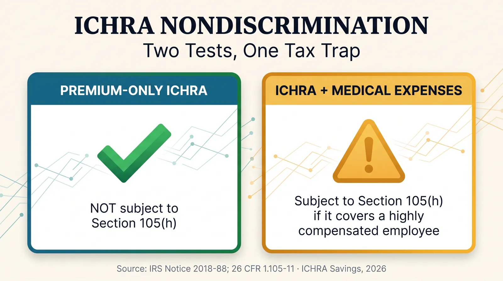 Editorial graphic titled ICHRA Nondiscrimination, Two Tests, One Tax Trap, showing a two-panel card. Left panel labeled Premium-Only ICHRA with a green check reading Not Subject To Section 105(h). Right panel labeled ICHRA Plus Medical Expenses with an amber warning icon reading Subject To Section 105(h) If It Covers A Highly Compensated Individual. Source: IRS Notice 2018-88; 26 CFR 1.105-11. ICHRA Savings, 2026.