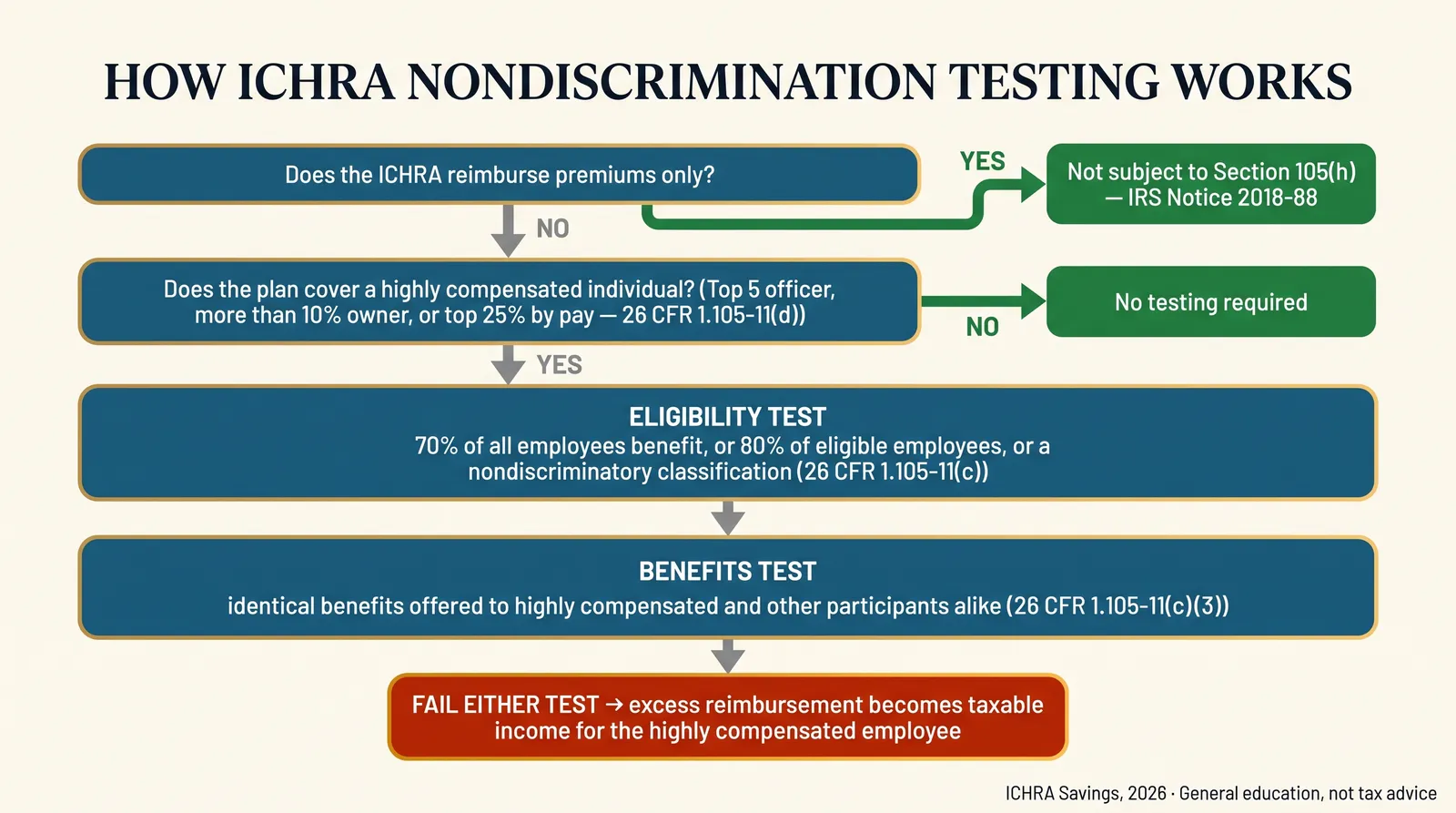 Infographic titled How ICHRA Nondiscrimination Testing Works, a four-step decision flow for 2026. Step 1: Does the ICHRA reimburse premiums only? If yes, result Not Subject To Section 105(h), source IRS Notice 2018-88. If no, continue. Step 2: Does the plan cover at least one highly compensated individual, defined as a top-5 officer, a more than 10 percent owner, or the top 25 percent by pay, source 26 CFR 1.105-11(d)? If no, no testing required. If yes, continue. Step 3: Eligibility test, does 70 percent of all employees benefit, or 80 percent of eligible employees if 70 percent are eligible, or a nondiscriminatory classification, source 26 CFR 1.105-11(c). Step 4: Benefits test, are identical benefits offered to highly compensated and other participants alike, source 26 CFR 1.105-11(c)(3). Failing either test: the excess reimbursement to the highly compensated individual becomes taxable income. Footer: ICHRA Savings, 2026, general education not tax advice.