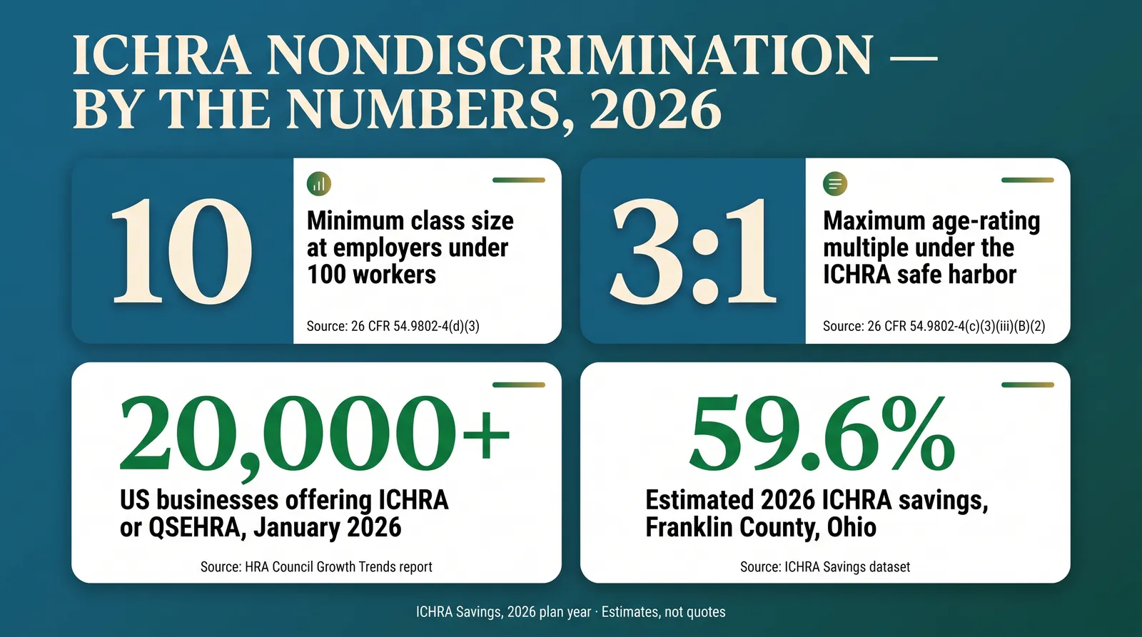 Stat card titled ICHRA Nondiscrimination, By The Numbers, 2026, with four figures. 10, the minimum class size for most ICHRA classes at employers under 100 employees, source 26 CFR 54.9802-4(d)(3). 3 to 1, the maximum age-rating multiple allowed under the ICHRA age safe harbor, source 26 CFR 54.9802-4(c)(3)(iii)(B)(2). 20,000 plus, US businesses offering ICHRA or QSEHRA as of January 2026, source HRA Council Growth Trends report. 59.6 percent, the estimated 2026 ICHRA savings in Franklin County, Ohio, source ICHRA Savings qualified-counties dataset. Footer: ICHRA Savings, 2026 plan year, estimates not quotes.