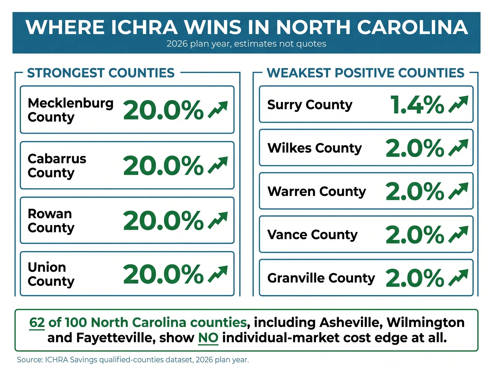 Infographic titled Where ICHRA Wins in North Carolina, a comparison card. Strongest counties, all tied: Mecklenburg County 20.0 percent, Cabarrus County 20.0 percent, Rowan County 20.0 percent, Union County 20.0 percent. Weakest positive counties: Surry County 1.4 percent, Wilkes County 2.0 percent, Warren County 2.0 percent, Vance County 2.0 percent, Granville County 2.0 percent. A footer note reads: 62 of North Carolina's 100 counties, including Buncombe (Asheville), New Hanover (Wilmington) and Cumberland (Fayetteville), show no individual-market cost edge at all. Source: ICHRA Savings qualified-counties dataset, 2026 plan year, estimates not quotes.
