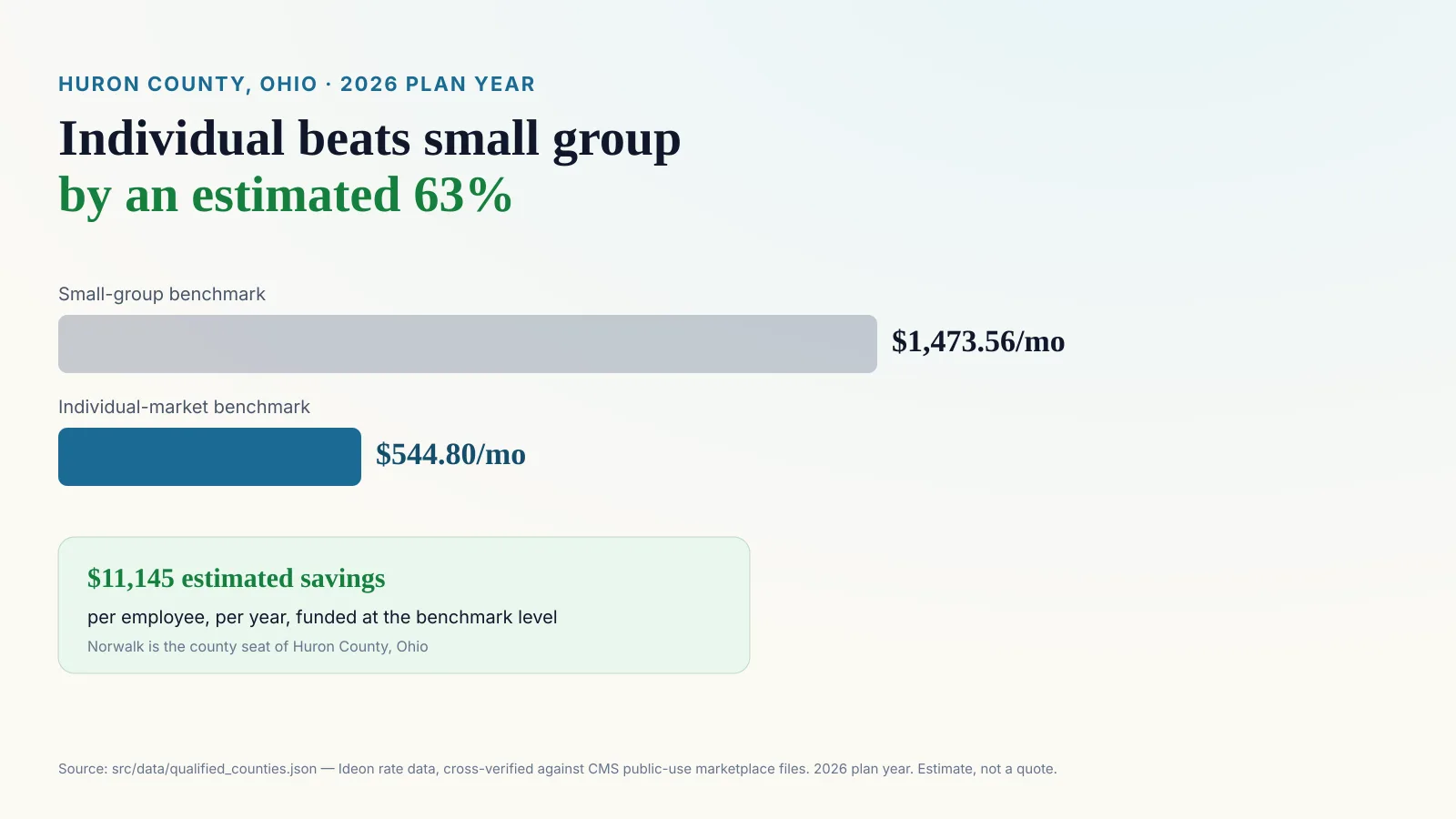 Data graphic titled Huron County, Ohio: individual beats small group by an estimated 63 percent, showing a bar chart comparing a $544.80 per month individual-market benchmark against a $1,473.56 per month small-group benchmark, a callout reading $11,145 estimated savings per employee per year, Norwalk Ohio 2026 plan year, source src/data/qualified_counties.json, Ideon rate data cross-verified against CMS public-use marketplace files, estimate not a quote
