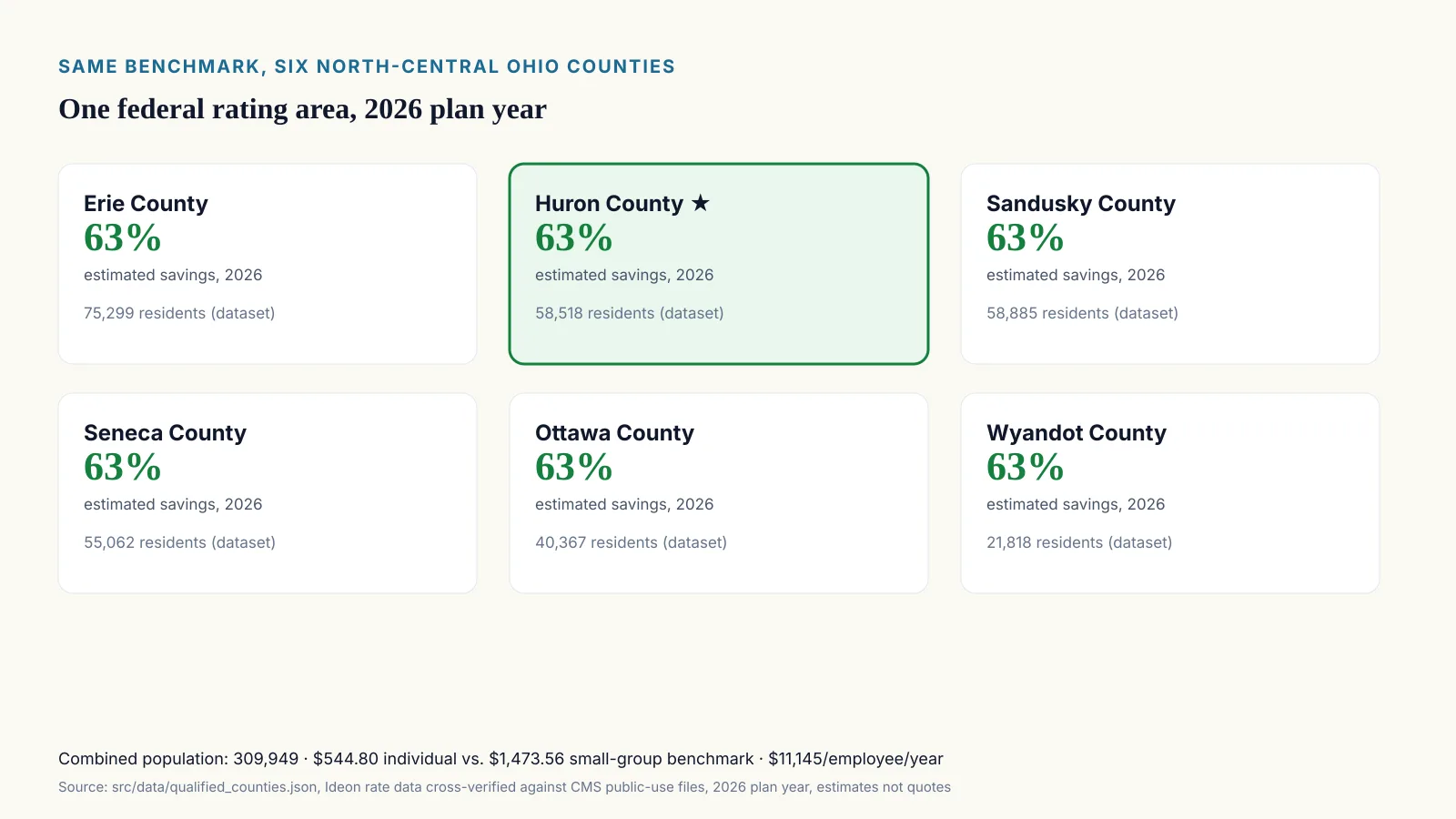 Infographic titled Same benchmark, six north-central Ohio counties, showing six county cards each reading 63 percent estimated savings for 2026: Erie County (75,299 residents in the dataset), Huron County (highlighted, 58,518 residents), Sandusky County (58,885 residents), Seneca County (55,062 residents), Ottawa County (40,367 residents), and Wyandot County (21,818 residents), plus a combined population of 309,949 residents sharing the identical benchmark, $544.80 individual-market benchmark, $1,473.56 small-group benchmark, $11,145 per employee per year. Source: src/data/qualified_counties.json, Ideon rate data cross-verified against CMS public-use files, 2026 plan year, estimates not quotes