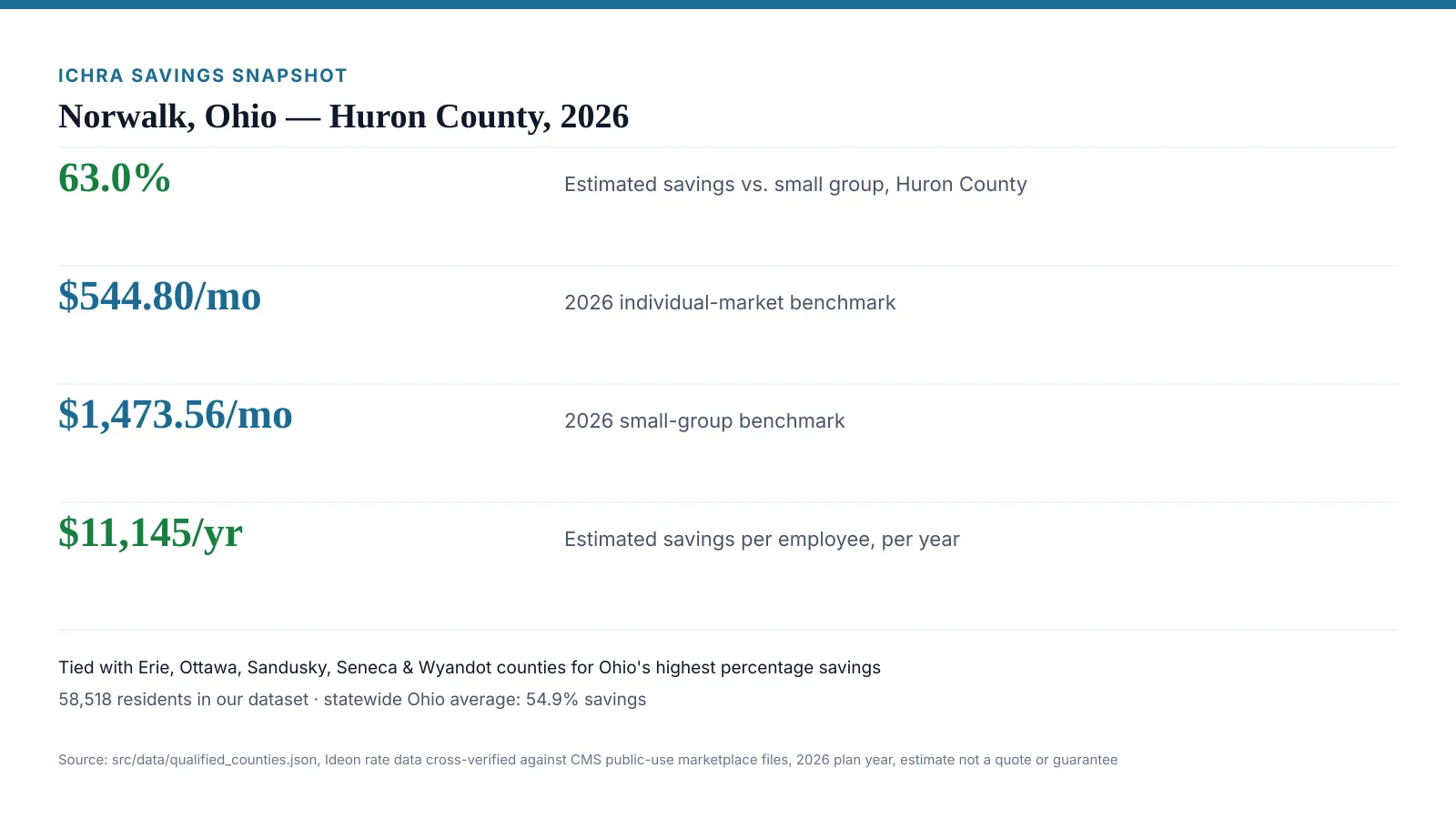 Stat card titled ICHRA savings snapshot, Norwalk Ohio, Huron County 2026, showing 63.0 percent estimated savings vs small group, $544.80 per month individual-market benchmark, $1,473.56 per month small-group benchmark, and $11,145 per year estimated annual savings per employee, plus a note that Huron ties with Erie, Ottawa, Sandusky, Seneca and Wyandot counties for Ohio's highest percentage savings, 58,518 residents in the dataset, and a statewide Ohio average of 54.9 percent. Source: src/data/qualified_counties.json, Ideon rate data cross-verified against CMS public-use marketplace files, 2026 plan year, estimate not a quote or guarantee