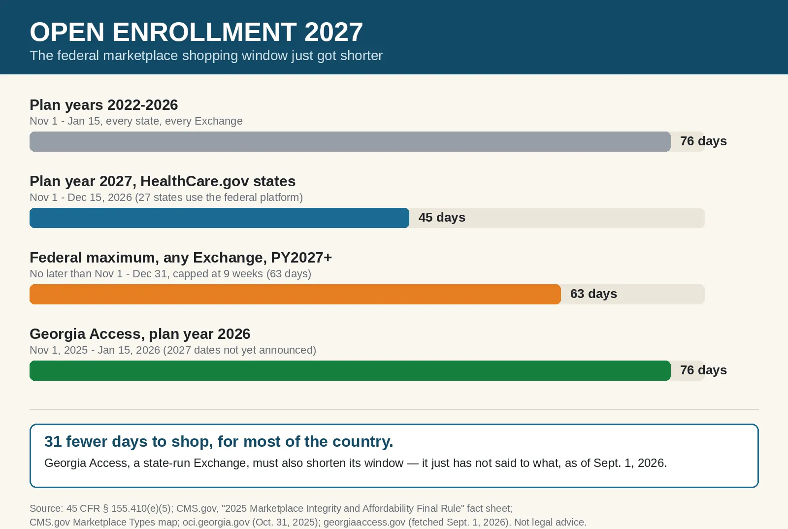 Infographic titled Open Enrollment 2027: The federal marketplace shopping window just got shorter, showing four bars: plan years 2022 through 2026 ran 76 days from November 1 to January 15 on every Exchange; plan year 2027 on HealthCare.gov states runs 45 days from November 1 to December 15, 2026; the federal maximum for any Exchange starting plan year 2027 is 63 days, no later than November 1 to December 31; and Georgia Access's plan year 2026 window ran 76 days with 2027 dates not yet announced. Sourced to 45 CFR 155.410(e)(5), the CMS.gov final rule fact sheet, the CMS.gov Marketplace Types map, and Georgia state sources.