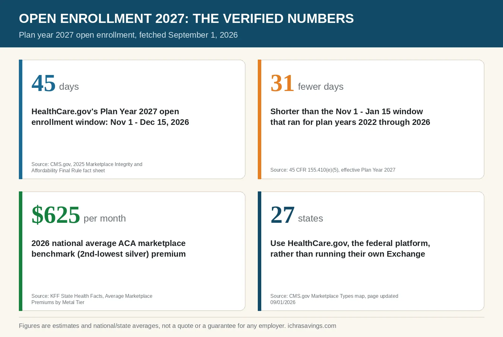Stat card titled Open Enrollment 2027: The Verified Numbers, showing four figures: 45 days for HealthCare.gov's plan year 2027 open enrollment window sourced to the CMS.gov 2025 Marketplace Integrity and Affordability Final Rule fact sheet, 31 fewer days than the prior Nov 1 to Jan 15 window sourced to 45 CFR 155.410(e)(5), 625 dollars per month as the 2026 national average ACA marketplace benchmark premium sourced to KFF State Health Facts, and 27 states using HealthCare.gov rather than running their own exchange sourced to the CMS.gov Marketplace Types map.