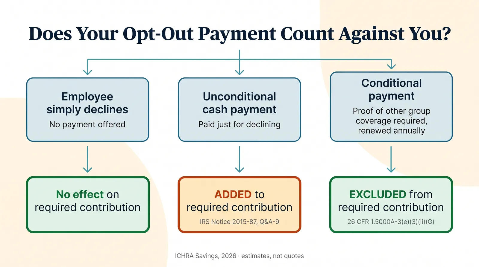 Infographic titled Does Your Opt-Out Payment Count Against You, a three-branch decision flow for 2026. Branch 1: employee simply declines the ICHRA, no payment offered, result no effect on required contribution. Branch 2: unconditional cash payment for declining, result added to the required contribution, IRS Notice 2015-87 Q&A-9. Branch 3: payment conditioned on proof of other group coverage, renewed annually, individual market coverage does not qualify, result excluded from the required contribution, proposed 26 CFR 1.5000A-3(e)(3)(ii)(G), Federal Register 81 FR 44557. Footer: ICHRA Savings, 2026, estimates not quotes.