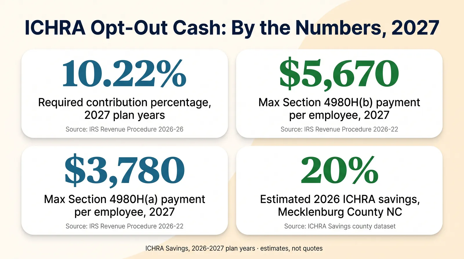 Stat card titled ICHRA Opt-Out Cash, By The Numbers, 2027, with four figures. 10.22 percent: the required contribution percentage for 2027 plan years, source IRS Revenue Procedure 2026-26. 5,670 dollars: the maximum annual Section 4980H(b) payment per full-time employee for 2027, source IRS Revenue Procedure 2026-22. 3,780 dollars: the maximum annual Section 4980H(a) payment per full-time employee for 2027, source IRS Revenue Procedure 2026-22. 20 percent: the estimated 2026 ICHRA savings in Mecklenburg County, North Carolina, source ICHRA Savings qualified-counties dataset. Footer: ICHRA Savings, 2026 to 2027 plan years, estimates not quotes.