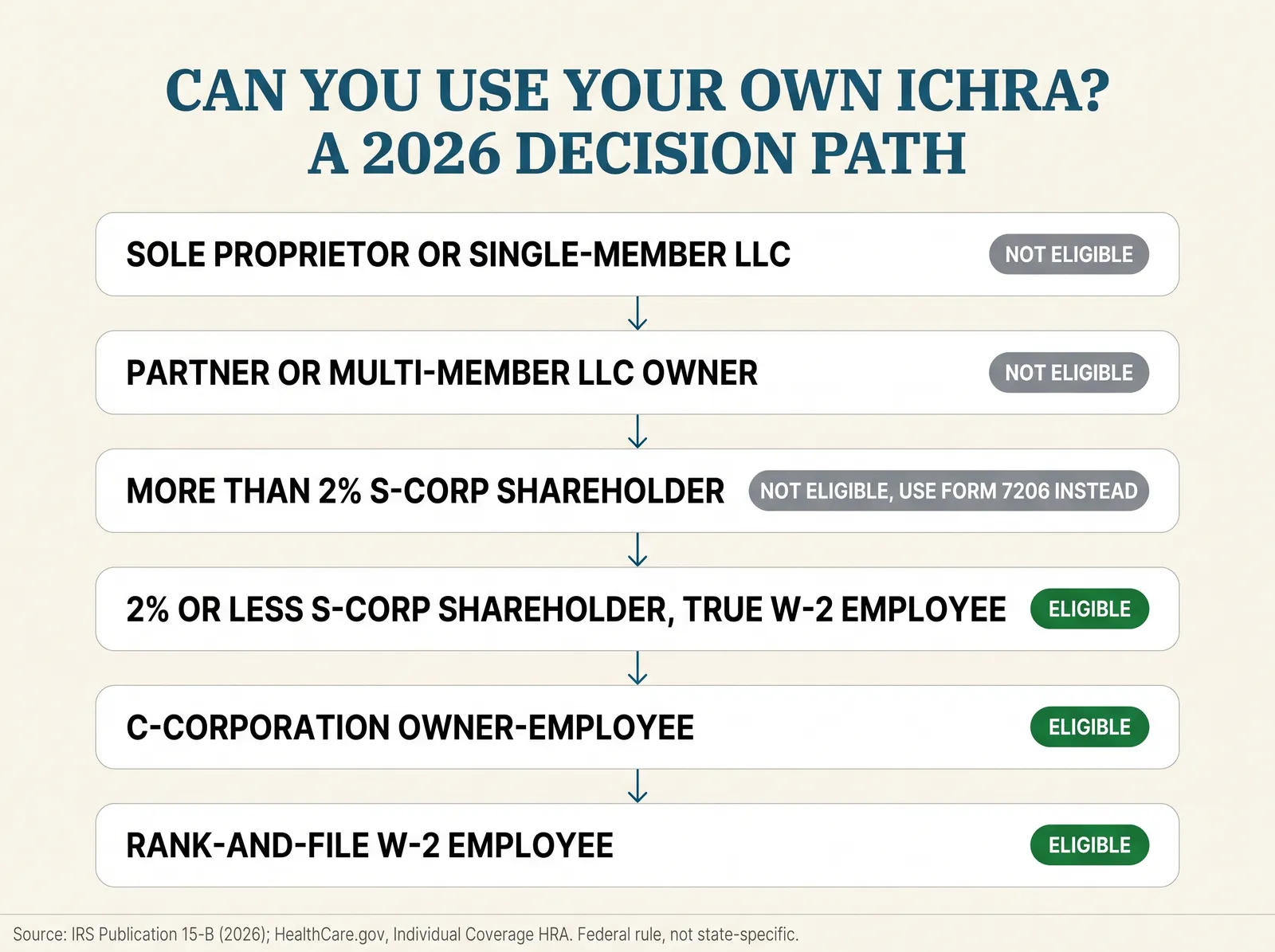 Infographic titled Can You Use Your Own ICHRA? A 2026 Decision Path, showing a six-step flowchart: sole proprietor or single-member LLC, not eligible; partner or multi-member LLC owner, not eligible; more than 2 percent S-corp shareholder, not eligible, use Form 7206 instead; 2 percent or less S-corp shareholder who is a true W-2 employee, eligible; C-corporation owner-employee, eligible; rank-and-file W-2 employee, eligible. Source line reads IRS Publication 15-B, 2026, and HealthCare.gov, Individual Coverage HRA, federal rule, not state-specific.