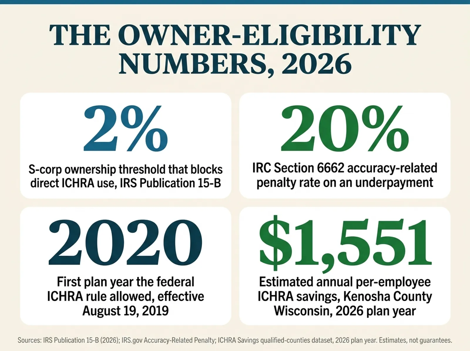 Stat card titled The Owner-Eligibility Numbers, 2026, showing four figures: 2 percent, the S-corp ownership threshold that blocks direct ICHRA use, IRS Publication 15-B; 20 percent, the IRC Section 6662 accuracy-related penalty rate on an underpayment; 2020, the first plan year the federal ICHRA rule allowed, effective August 19, 2019; and 1,551 dollars, the estimated annual per-employee ICHRA savings in Kenosha County, Wisconsin, 2026 plan year. Source line credits IRS Publication 15-B 2026, IRS.gov Accuracy-Related Penalty, and the ICHRA Savings qualified-counties dataset, 2026 plan year, estimates not guarantees.