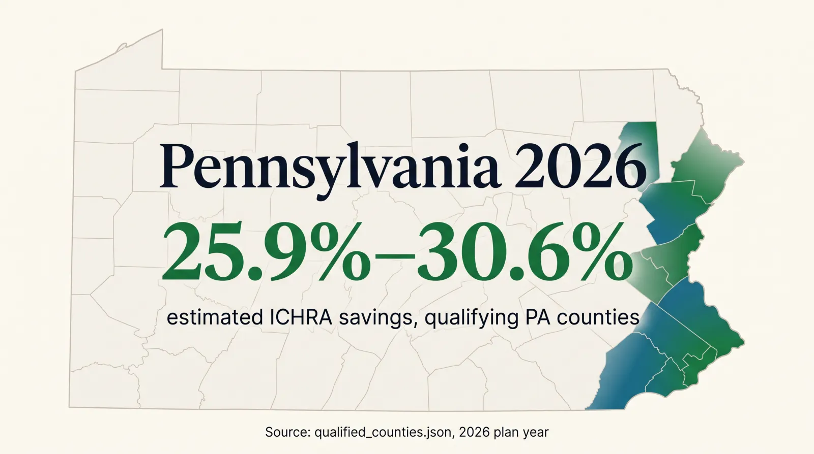 Editorial data map of Pennsylvania highlighting the Philadelphia corridor, Lehigh Valley and Poconos region in teal and savings green, with the headline Pennsylvania 2026 and the figure 25.9 percent to 30.6 percent estimated ICHRA savings in qualifying counties, sourced to qualified_counties.json, 2026 plan year