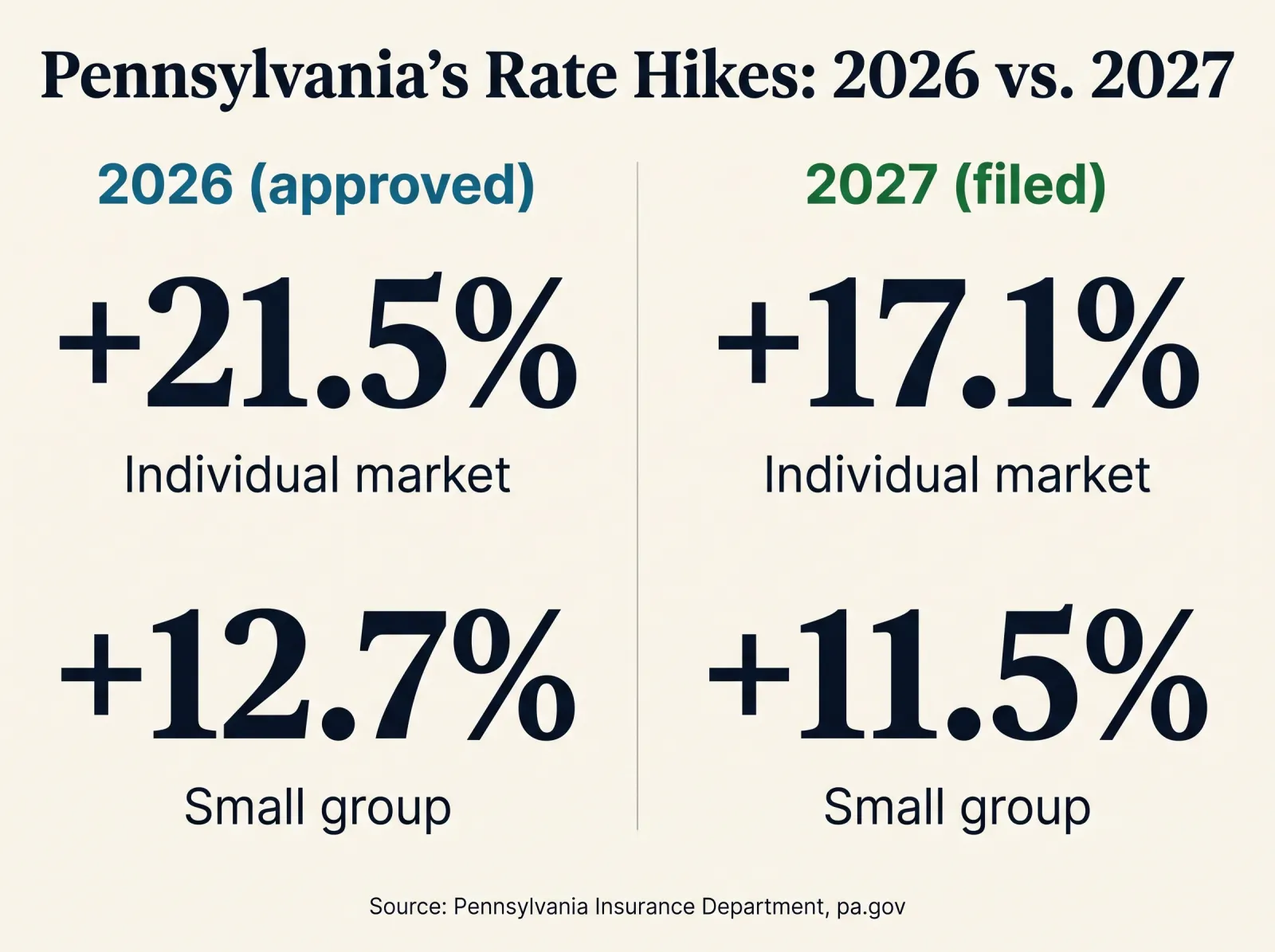 Infographic titled Pennsylvania's Rate Hikes: 2026 vs 2027, showing 2026 approved figures of plus 21.5 percent individual market and plus 12.7 percent small group, next to 2027 filed figures of plus 17.1 percent individual market and plus 11.5 percent small group, sourced to the Pennsylvania Insurance Department, pa.gov