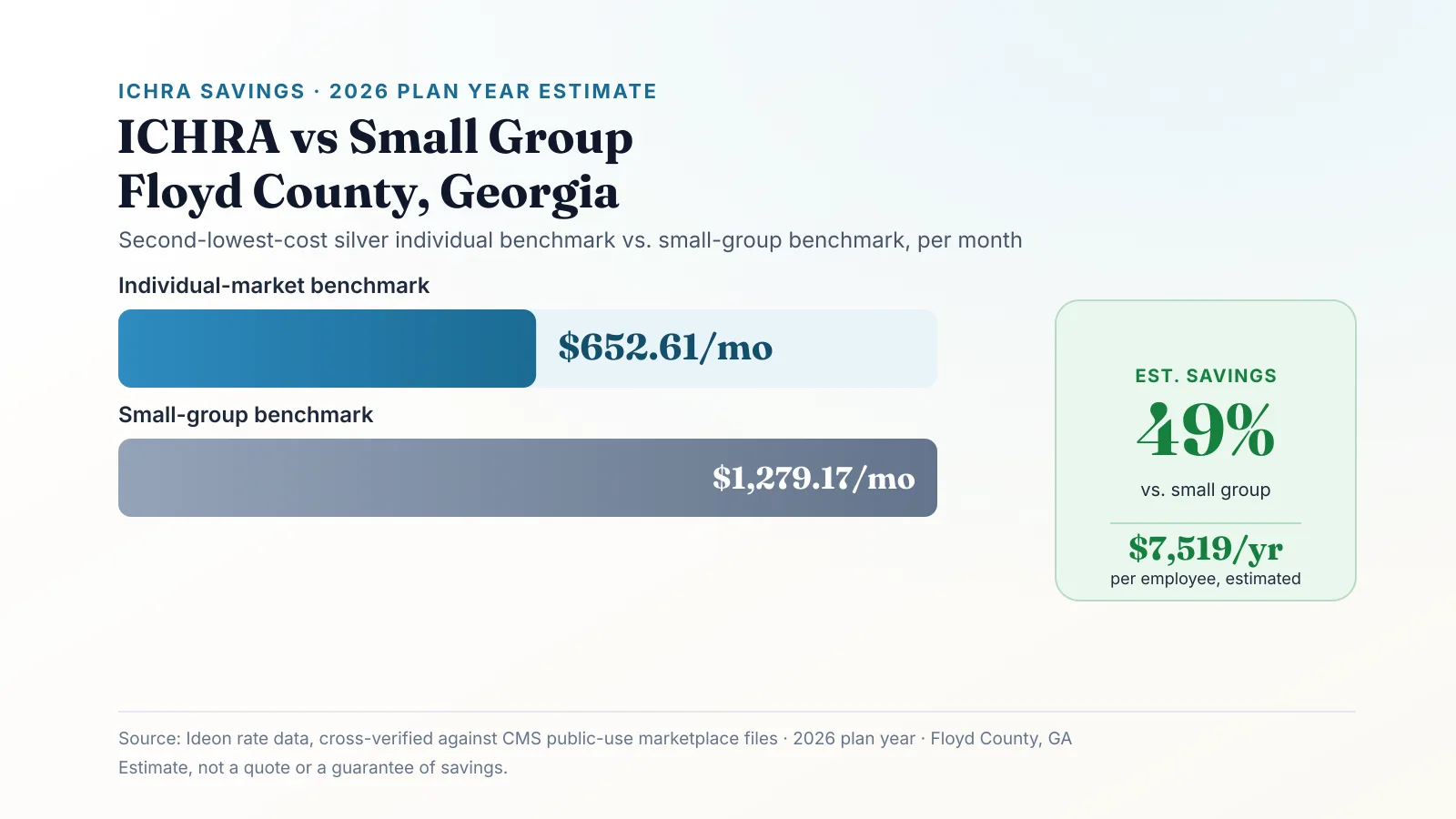 Data graphic titled ICHRA vs Small Group: Floyd County, Georgia, showing a bar chart comparing a $652.61 per month individual-market benchmark against a $1279.17 per month small-group benchmark, with a callout reading 49.0 percent estimated savings and $7,519 estimated savings per employee per year, 2026 plan year, source Ideon rate data cross-verified against CMS public-use marketplace files, estimate not a quote