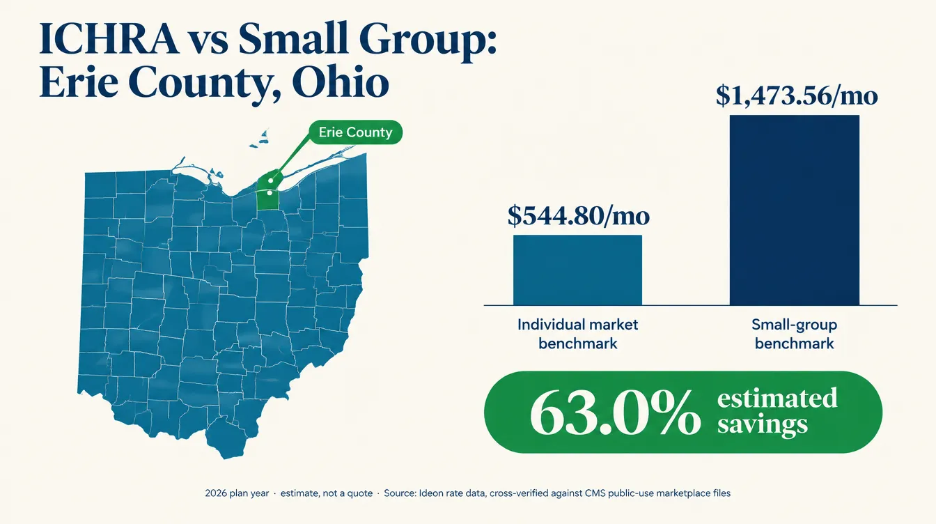 Data graphic titled ICHRA vs Small Group: Erie County, Ohio 2026, showing an outline map of Ohio with Erie County and Lake Erie's shoreline highlighted and a bar chart comparing a $544.80 per month individual-market benchmark against a $1473.56 per month small-group benchmark, with a callout reading 63.0 percent estimated savings, the highest of any Ohio county, 2026 plan year, source Ideon rate data cross-verified against CMS public-use marketplace files, estimate not a quote