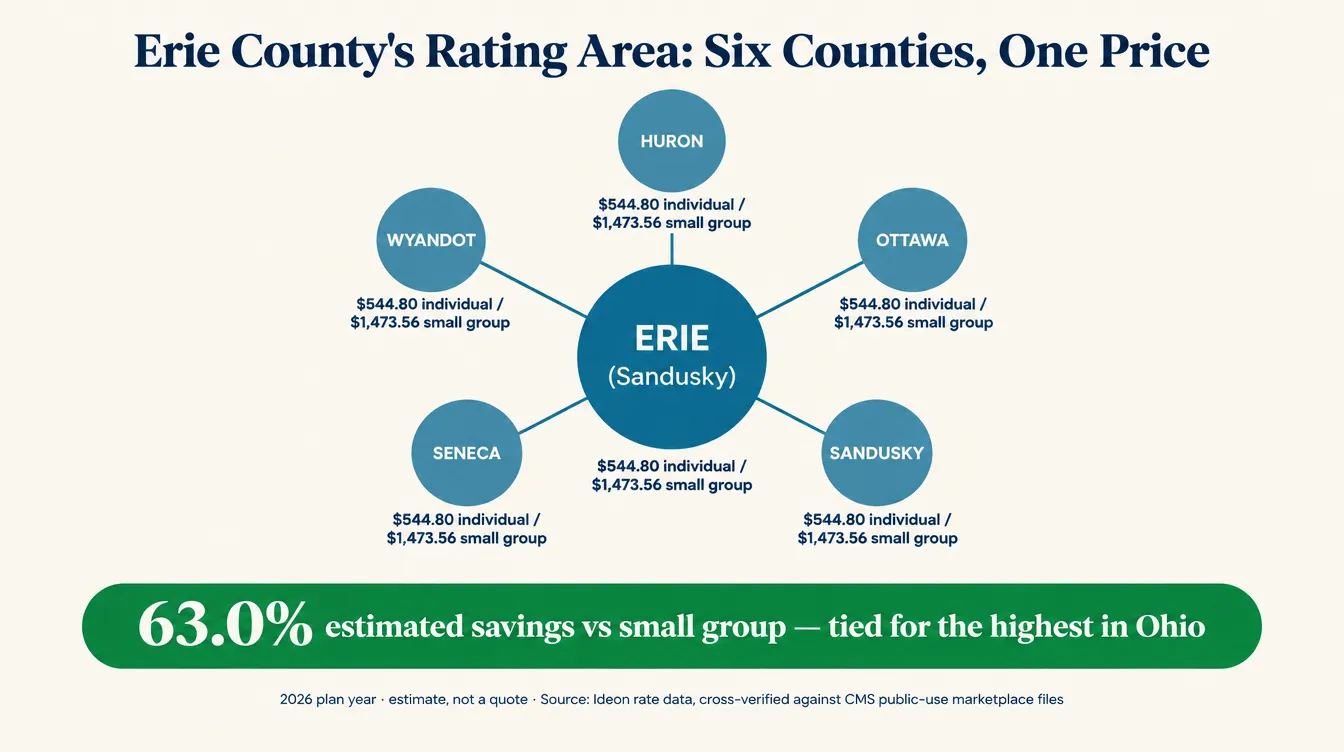 Infographic titled Erie County's rating area, six counties one price, showing Erie County (Sandusky) at the center connected to five counties that price identically: Huron, Ottawa, Sandusky, Seneca and Wyandot, each labeled with the same benchmark of $544.80 individual versus $1473.56 small group. Callout box reads 63.0 percent estimated savings vs small group, tied for the highest in Ohio, 2026 plan year. Source: Ideon rate data, cross-verified against CMS public-use files, estimate not a quote
