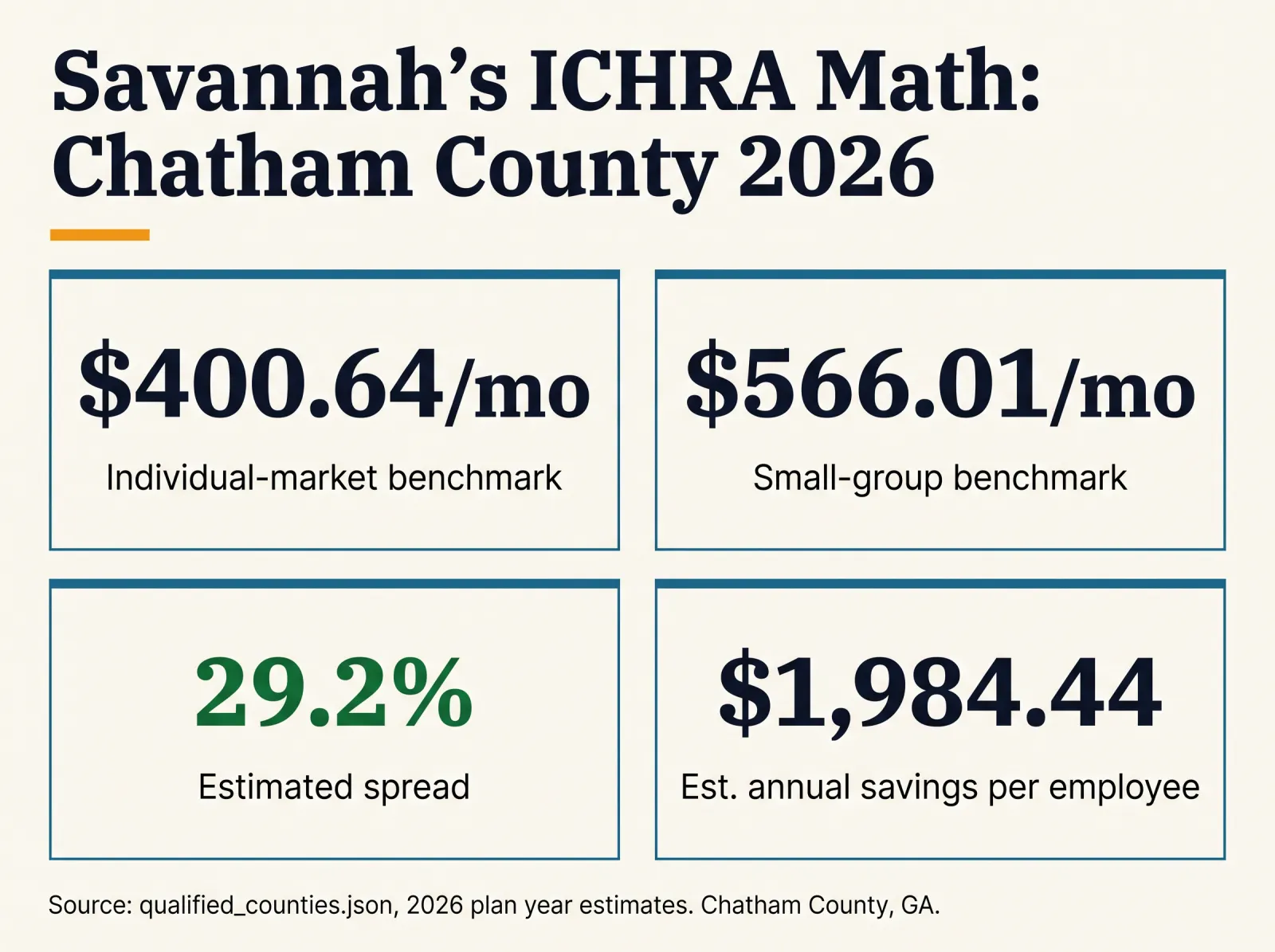 Infographic titled Savannah's ICHRA Math: Chatham County 2026, showing individual-market benchmark 400 dollars and 64 cents per month, small-group benchmark 566 dollars and 1 cent per month, estimated spread 29.2 percent, and estimated annual savings per employee 1,984 dollars and 44 cents, sourced to qualified_counties.json, 2026 plan year