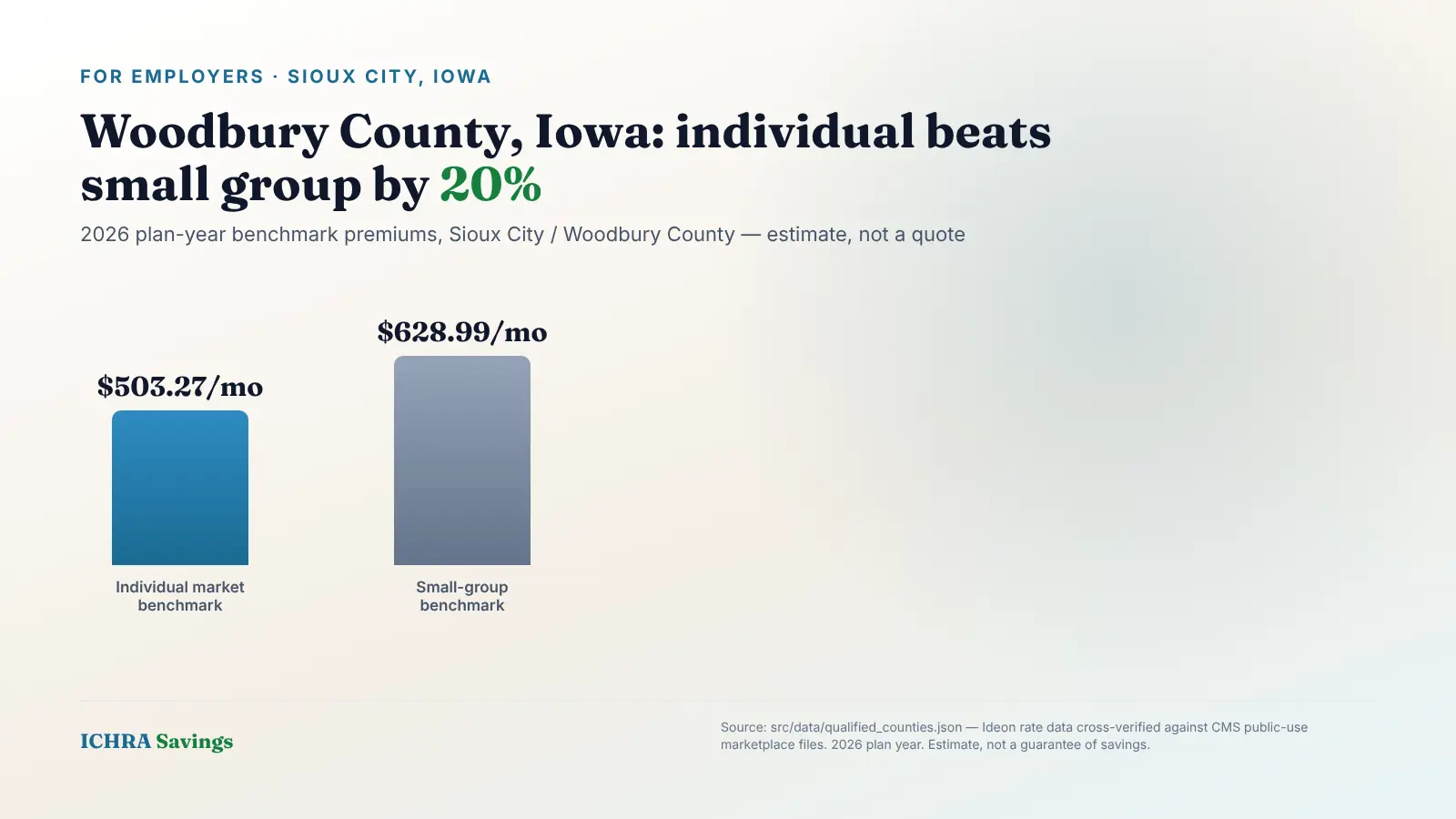 Data graphic titled Woodbury County, Iowa: individual beats small group by 20 percent, showing Sioux City, Iowa, 2026 plan year, and a bar chart comparing a $503.27 per month individual-market benchmark against a $628.99 per month small-group benchmark. Source: src/data/qualified_counties.json, Ideon rate data cross-verified against CMS public-use marketplace files, estimate not a quote