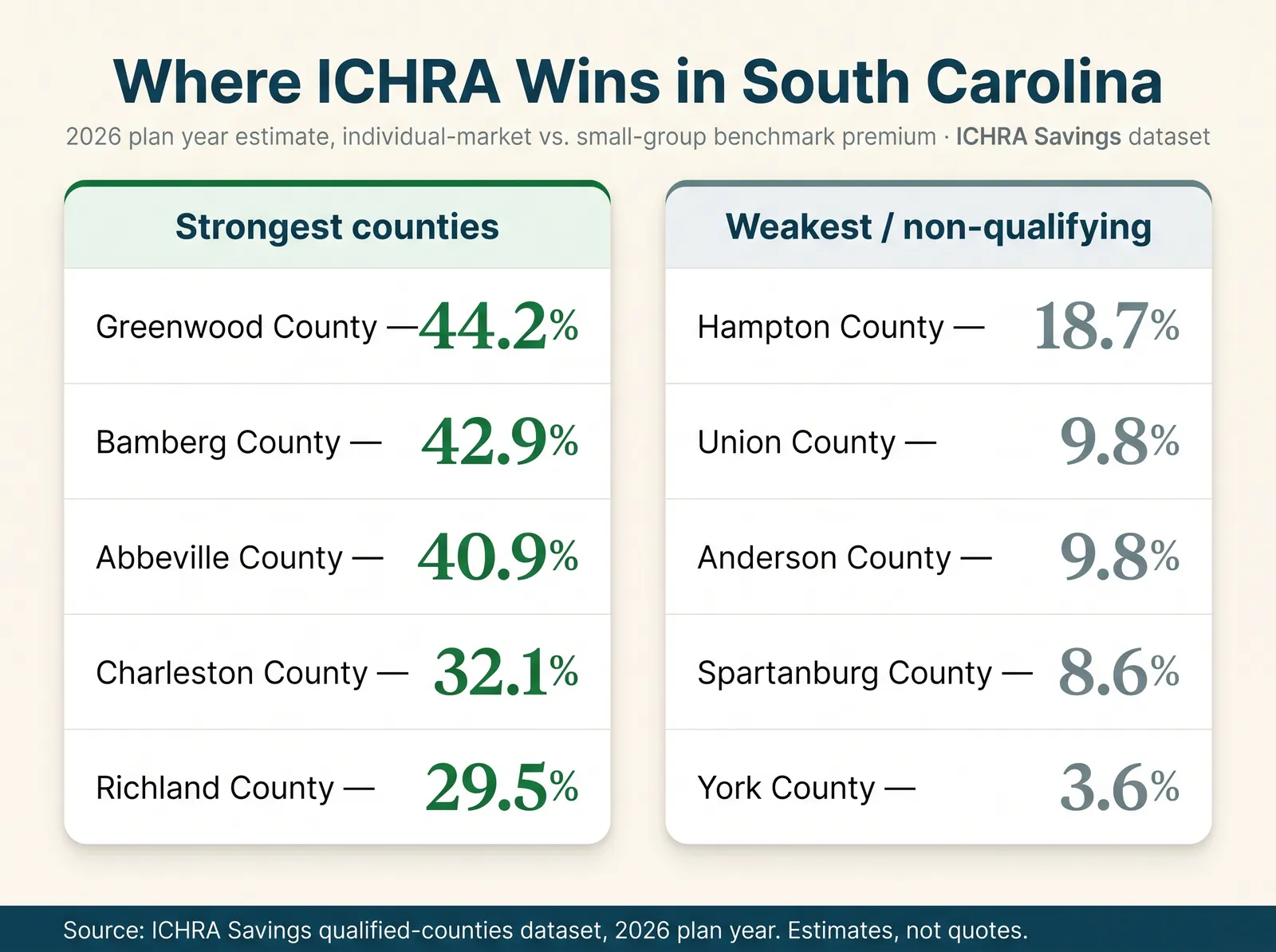 Infographic titled Where ICHRA Wins in South Carolina, a comparison card. Strongest counties: Greenwood County 44.2 percent, Bamberg County 42.9 percent, Abbeville County 40.9 percent, Charleston County 32.1 percent, Richland County 29.5 percent. Weakest or non-qualifying: Hampton County 18.7 percent, Union County 9.8 percent, Anderson County 9.8 percent, Spartanburg County 8.6 percent, York County 3.6 percent. Source: ICHRA Savings qualified-counties dataset, 2026 plan year, estimates not quotes.