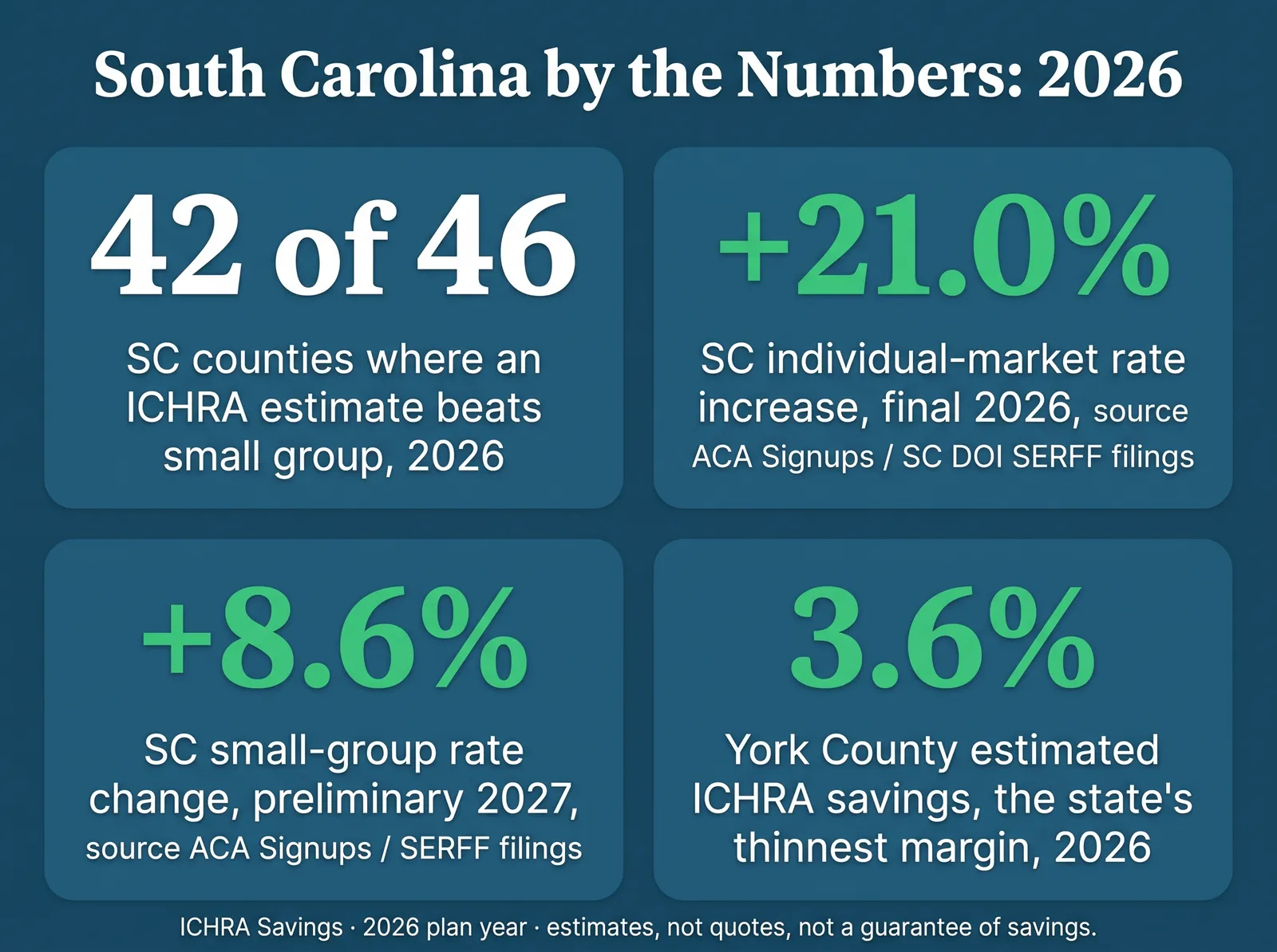 Stat card titled South Carolina by the Numbers 2026, with four figures. 42 of 46: South Carolina counties where an ICHRA estimate beats small group, 2026. Plus 21.0 percent: South Carolina individual-market rate increase, final 2026, source ACA Signups and SC DOI SERFF filings. Plus 8.6 percent: South Carolina small-group rate change, preliminary 2027, source ACA Signups and SERFF filings. 3.6 percent: York County estimated ICHRA savings, the state's thinnest margin, 2026. Footer: ICHRA Savings, 2026 plan year, estimates not quotes, not a guarantee of savings.