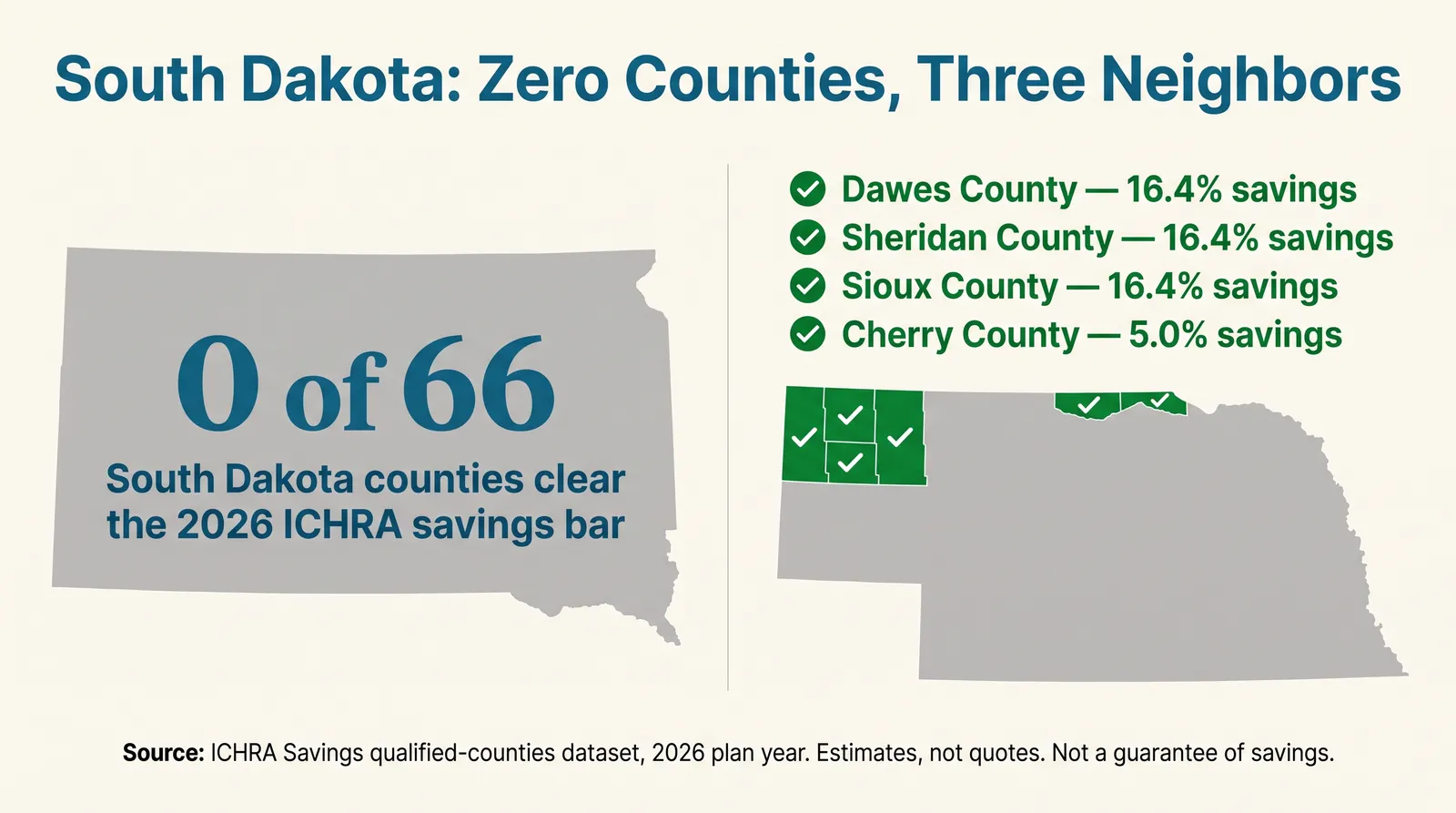 Infographic titled South Dakota: Zero Counties, Three Neighbors. Left side, a gray silhouette of South Dakota with the number 0 of 66, labeled South Dakota counties clear the 2026 ICHRA savings bar. Right side, a checklist over a Nebraska map with green highlighted border counties: Dawes County, 16.4 percent savings; Sheridan County, 16.4 percent savings; Sioux County, 16.4 percent savings; Cherry County, 5.0 percent savings. Footer: source ICHRA Savings qualified-counties dataset, 2026 plan year, estimates not quotes, not a guarantee of savings.