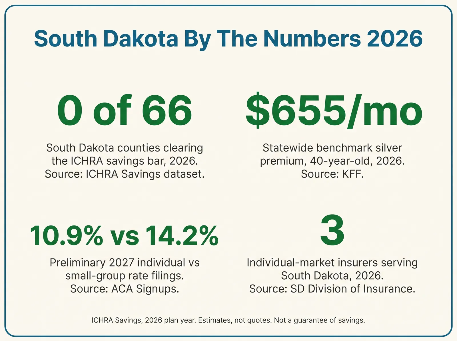 Stat card titled South Dakota By The Numbers 2026, with four figures. Zero of 66: South Dakota counties clearing the ICHRA qualifying bar, 2026, source ICHRA Savings qualified-counties dataset. 655 dollars: statewide benchmark silver premium for a 40-year-old, 2026, source KFF Marketplace Average Benchmark Premiums. 10.9 percent versus 14.2 percent: preliminary 2027 individual-market versus small-group rate increase, source ACA Signups federal Rate Review compilation. 3: individual-market insurers serving South Dakota, 2026, source South Dakota Division of Insurance. Footer: ICHRA Savings, 2026 plan year, estimates not quotes, not a guarantee of savings.