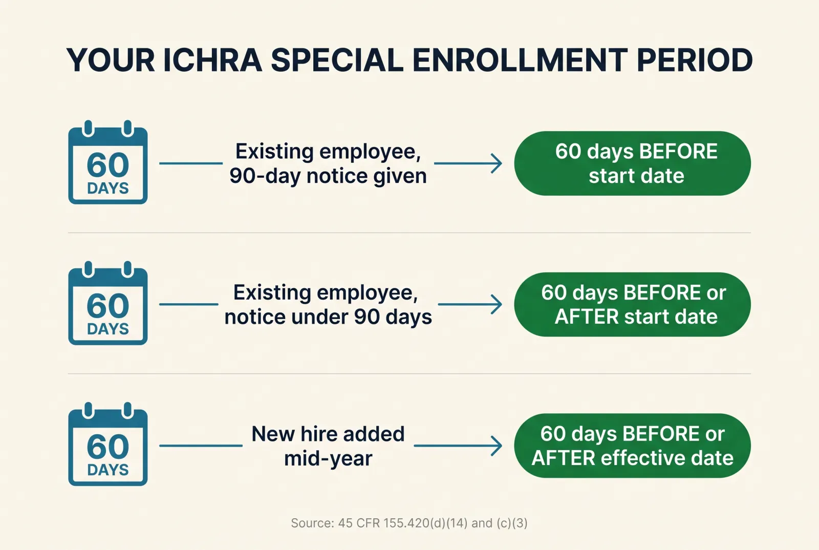Infographic titled Your ICHRA Special Enrollment Period showing three rows: an existing employee who received a 90-day notice gets 60 days before the start date to enroll; an existing employee whose notice was under 90 days gets 60 days before or after the start date; a new hire added mid-year gets 60 days before or after their effective date. Sourced to 45 CFR 155.420(d)(14) and (c)(3).