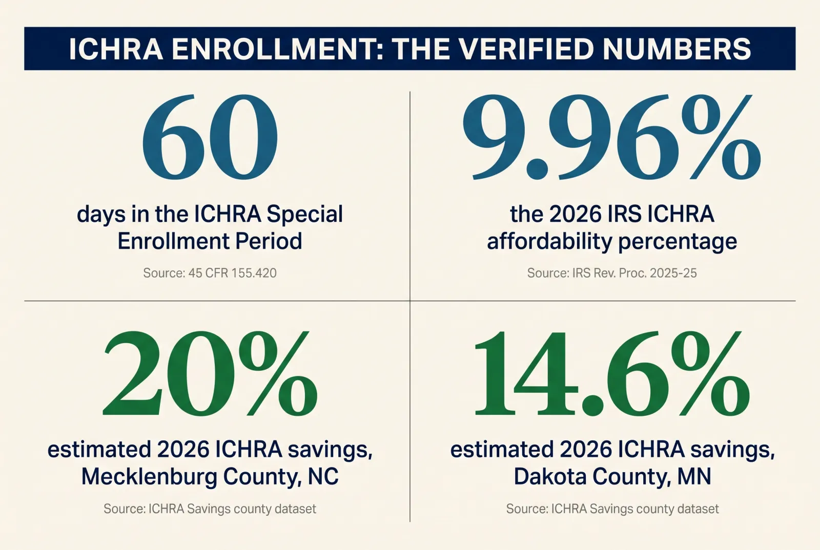 Stat card titled ICHRA Enrollment: The Verified Numbers, showing four figures: 60 days in the ICHRA Special Enrollment Period sourced to 45 CFR 155.420, 9.96 percent as the 2026 IRS ICHRA affordability percentage sourced to IRS Revenue Procedure 2025-25, 20 percent estimated 2026 ICHRA savings in Mecklenburg County North Carolina, and 14.6 percent estimated 2026 ICHRA savings in Dakota County Minnesota, both sourced to the ICHRA Savings county dataset.