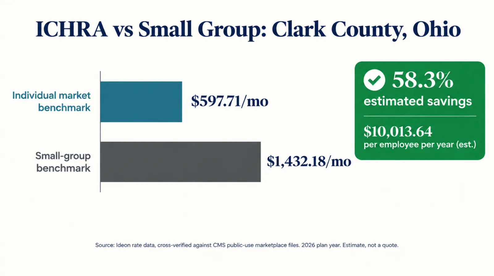 Data graphic titled ICHRA vs Small Group: Clark County, Ohio, showing a horizontal bar chart comparing a $597.71 per month individual-market benchmark against a $1432.18 per month small-group benchmark, with a green callout badge reading 58.3 percent estimated savings and $10,014 per employee per year estimate, 2026 plan year, source Ideon rate data cross-verified against CMS public-use marketplace files, estimate not a quote