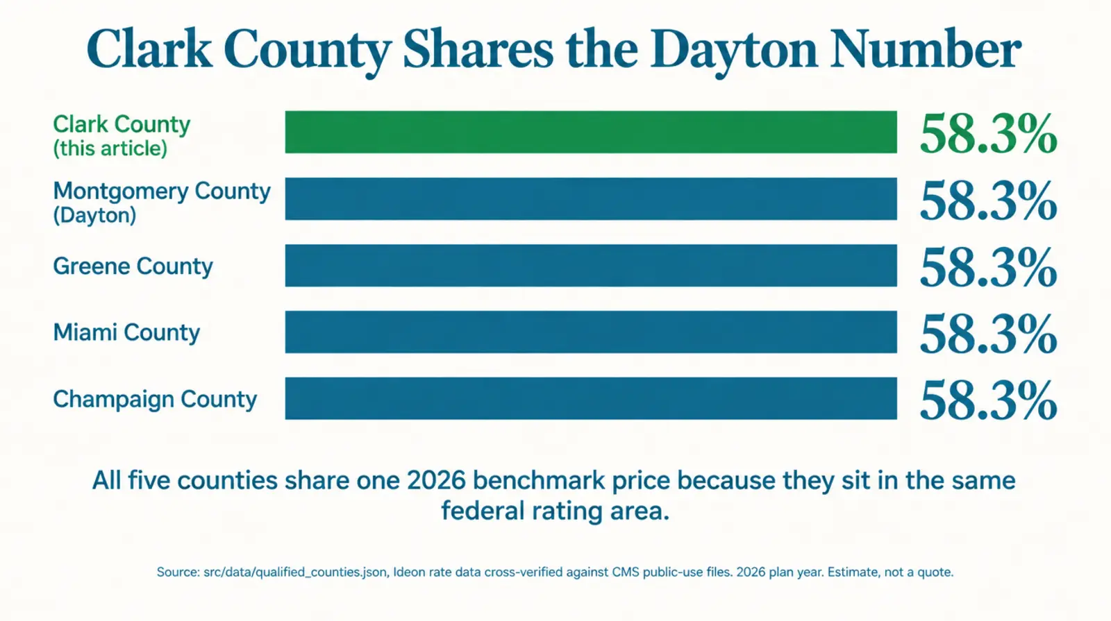 Horizontal bar chart infographic titled Clark County Shares the Dayton Number, comparing five Ohio counties by 2026 estimated ICHRA savings percentage versus small group: Clark County (this article, highlighted green) at 58.3 percent, Montgomery County (Dayton) at 58.3 percent matching exactly, Greene County at 58.3 percent, Miami County at 58.3 percent, and Champaign County at 58.3 percent, with a subtitle noting all five counties share an identical 2026 benchmark price because they sit in the same federal rating area. Source: src/data/qualified_counties.json, Ideon rate data cross-verified against CMS public-use files, 2026 plan year, estimate not a quote
