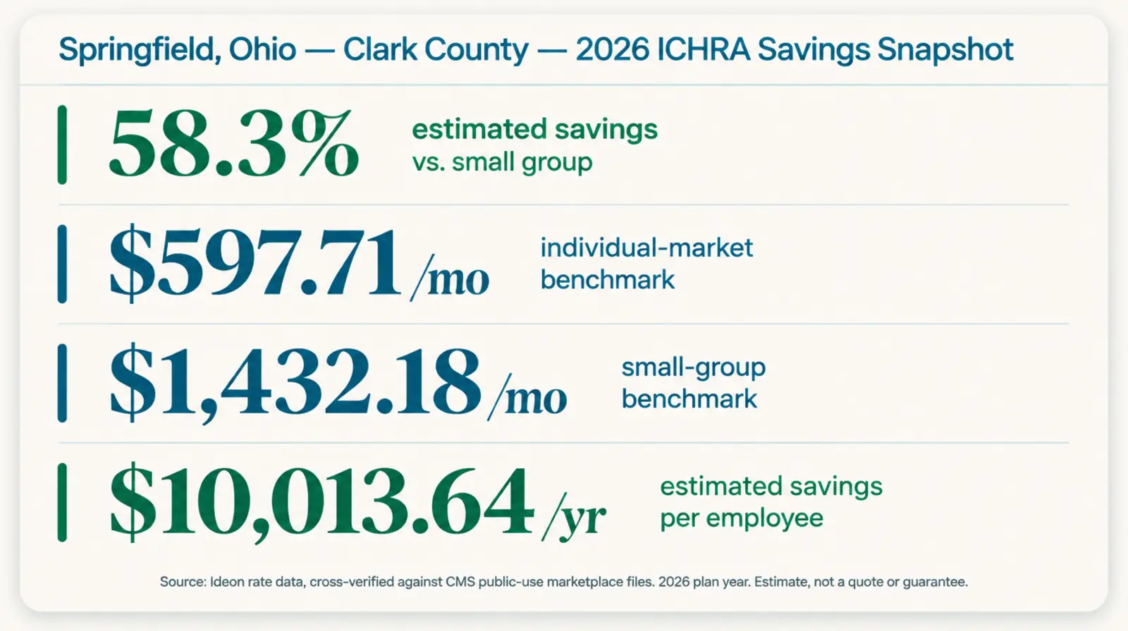 Stat card titled Springfield, Ohio, Clark County, 2026 ICHRA savings snapshot, showing 58.3 percent estimated savings vs small group, $597.71 per month individual-market benchmark, $1432.18 per month small-group benchmark, and $10,014 per year estimated savings per employee. Source: Ideon rate data, cross-verified against CMS public-use marketplace files, 2026 plan year, estimate not a quote or guarantee