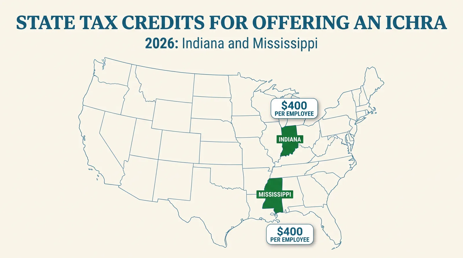 Editorial data map titled State Tax Credits for Offering an ICHRA, 2026: Indiana and Mississippi. A clean outline map of the United States with Indiana and Mississippi highlighted in green, each labeled with a callout reading $400 per employee, the first-year state tax credit amount in both states.