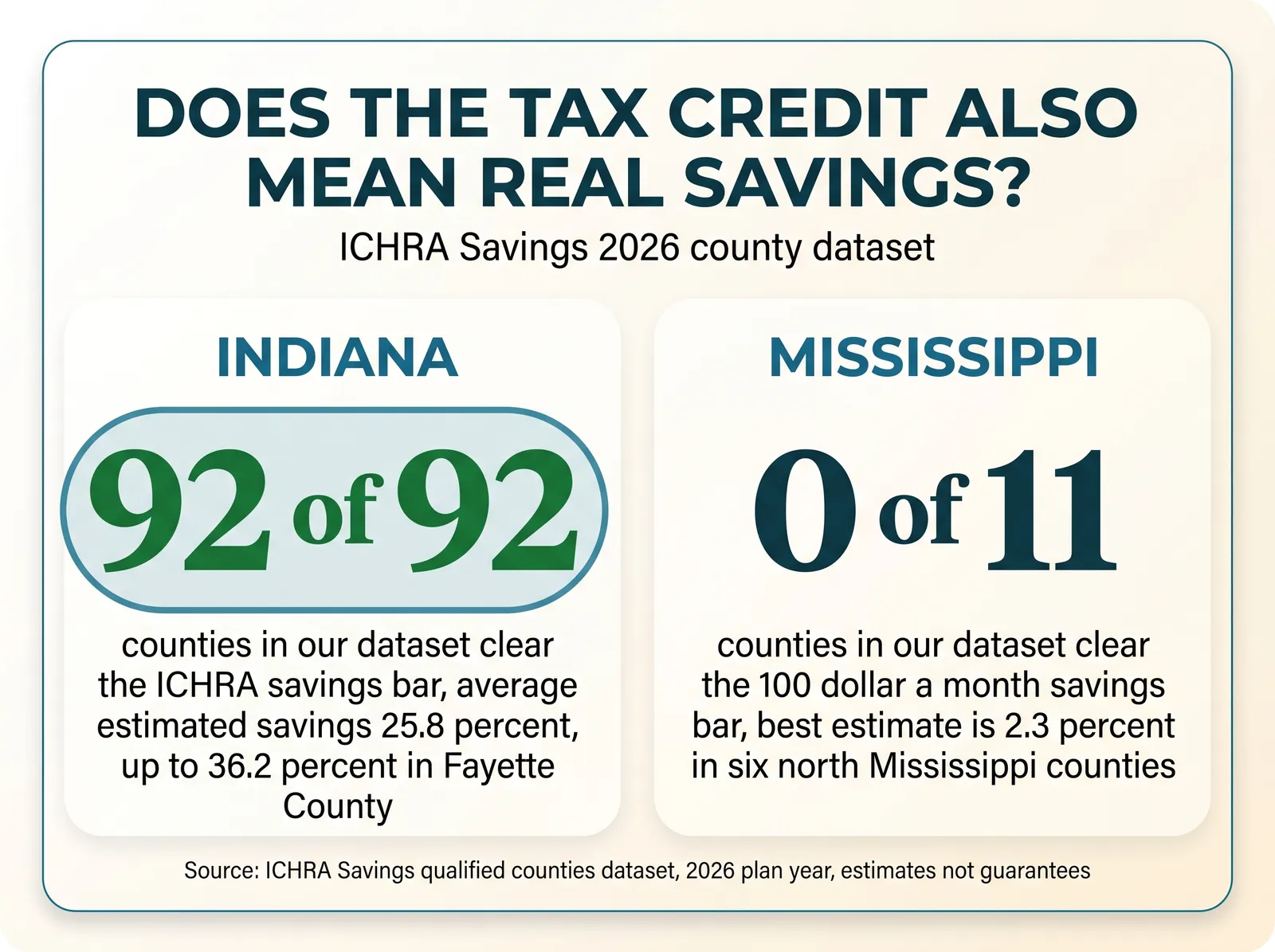 Stat card titled Does the Tax Credit Also Mean Real Savings? ICHRA Savings 2026 county dataset. Indiana: 92 of 92 counties in our dataset clear the ICHRA savings bar, average estimated savings 25.8 percent, up to 36.2 percent in Fayette County. Mississippi: 0 of 11 counties in our dataset clear the 100 dollar a month savings bar, best estimate is 2.3 percent in six north Mississippi counties. Footer: source ICHRA Savings qualified counties dataset, 2026 plan year, estimates not guarantees.