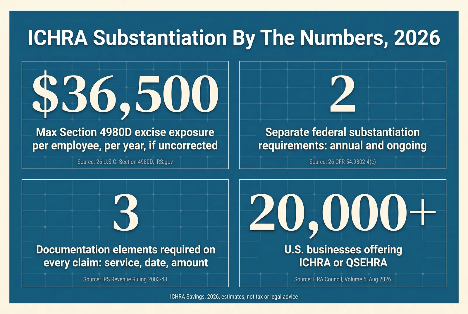 Stat card titled ICHRA Substantiation By The Numbers, 2026. 36,500 dollars: maximum Section 4980D excise tax exposure per employee per year for an uncorrected group health plan compliance failure, source 26 U.S.C. Section 4980D and IRS.gov. 2: separate federal substantiation requirements, annual and ongoing, source 26 CFR 54.9802-4(c). 3: documentation elements required on every claim receipt, service, date, and amount, source IRS Revenue Ruling 2003-43. 20,000 plus: U.S. businesses offering ICHRA or QSEHRA, source HRA Council Growth Trends for ICHRA and QSEHRA Volume 5, August 2026. Footer: ICHRA Savings, 2026, estimates not tax or legal advice.