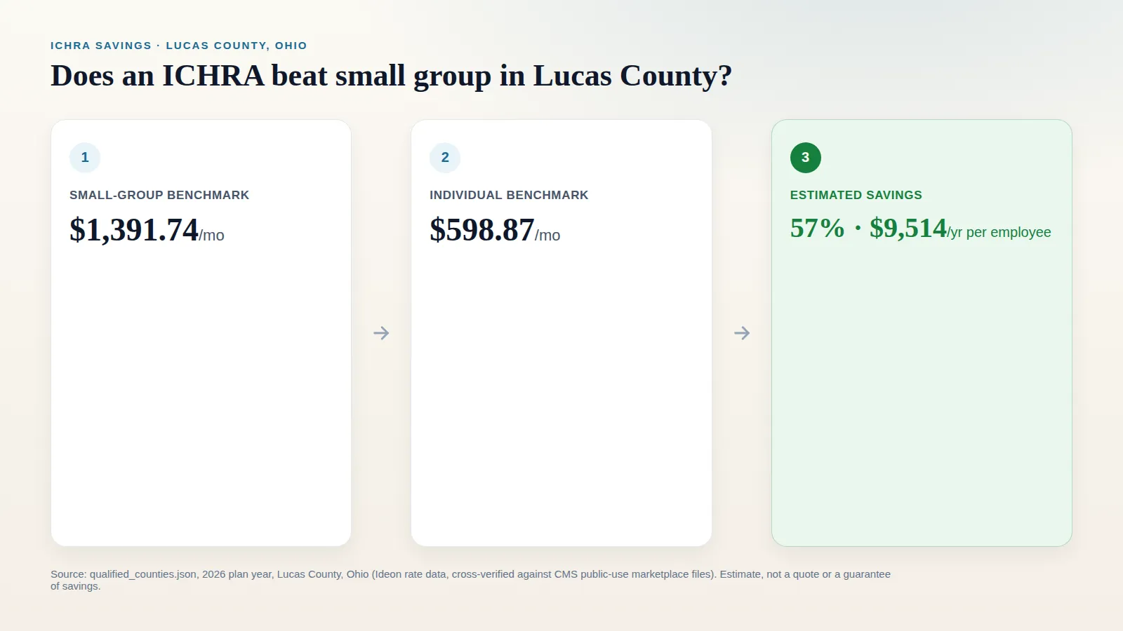 Infographic titled Does ICHRA beat small group in Lucas County: step one, 2026 small-group benchmark of $1391.74 per month; step two, individual-market benchmark of $598.87 per month; step three, estimated savings of 57.0 percent or $9,514 per employee per year. Source qualified_counties.json, Ideon rate data cross-verified against CMS, 2026 plan year, Lucas County Ohio, estimate not a quote
