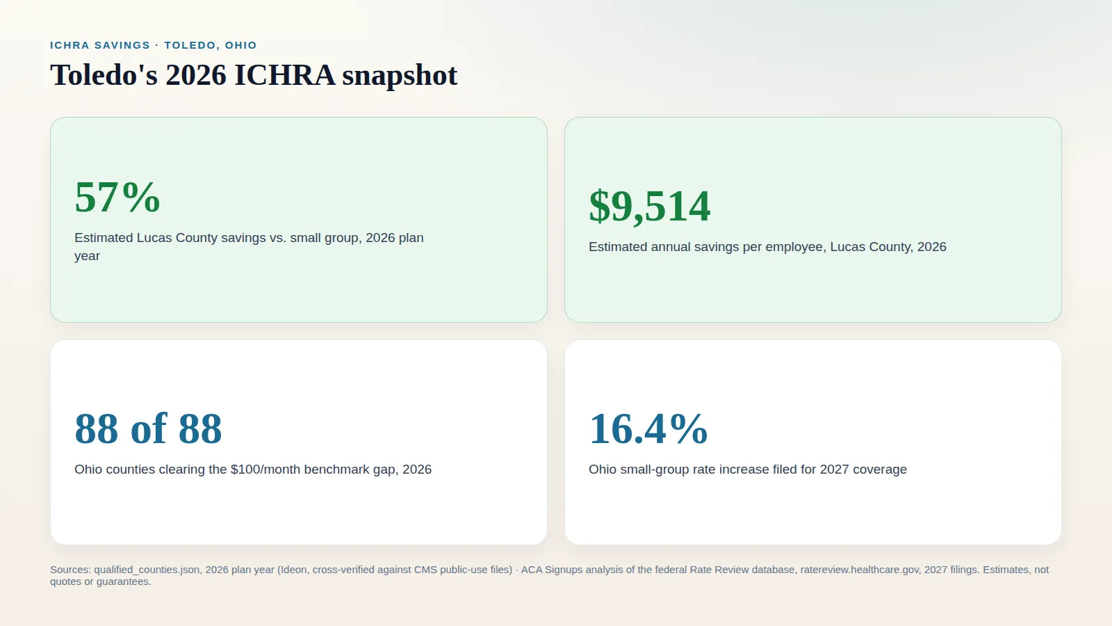 Stat card titled Toledo's 2026 ICHRA snapshot: 57.0% estimated Lucas County savings vs small group; $9,514 estimated annual savings per employee; 88 of 88 Ohio counties clearing $100 a month in 2026; 16.4 percent Ohio small-group rate increase filed for 2027. Sources: qualified_counties.json 2026 plan year and ACA Signups analysis of ratereview.healthcare.gov 2027 filings