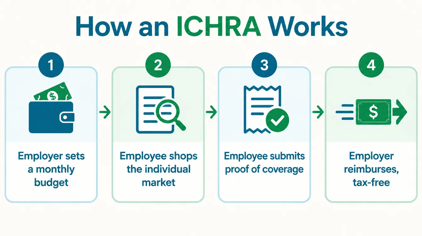 Infographic: How an ICHRA works, in four steps. Step 1: employer sets a monthly budget. Step 2: employee shops the individual market. Step 3: employee submits proof of coverage. Step 4: employer reimburses tax-free.
