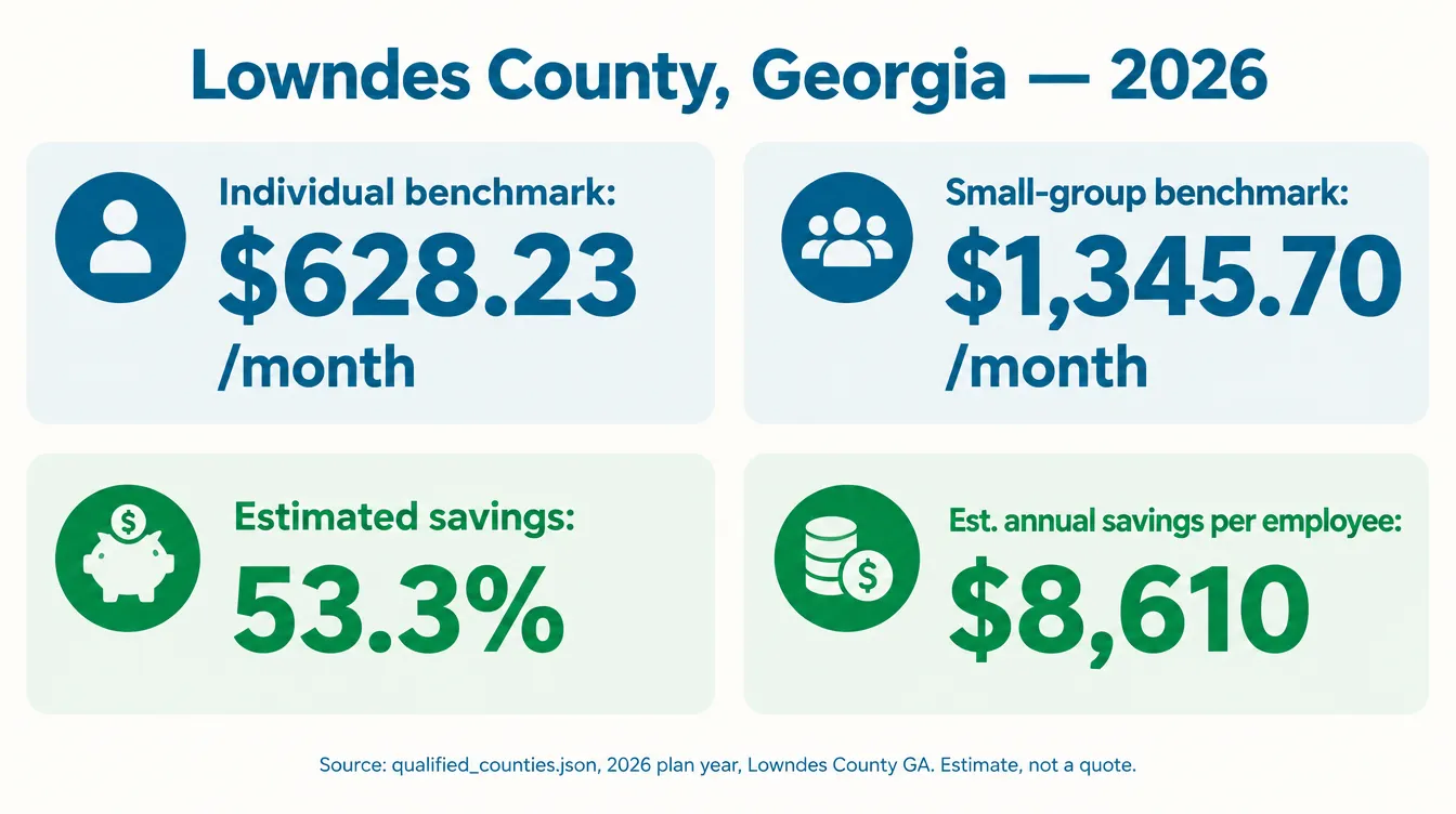 Stat card: Lowndes County Georgia 2026 — individual benchmark $628.23 per month, small-group benchmark $1345.70 per month, estimated savings 53.3 percent, estimated annual savings per employee $8,610. Source: qualified_counties.json, 2026 plan year, Lowndes County GA. Estimate, not a quote.