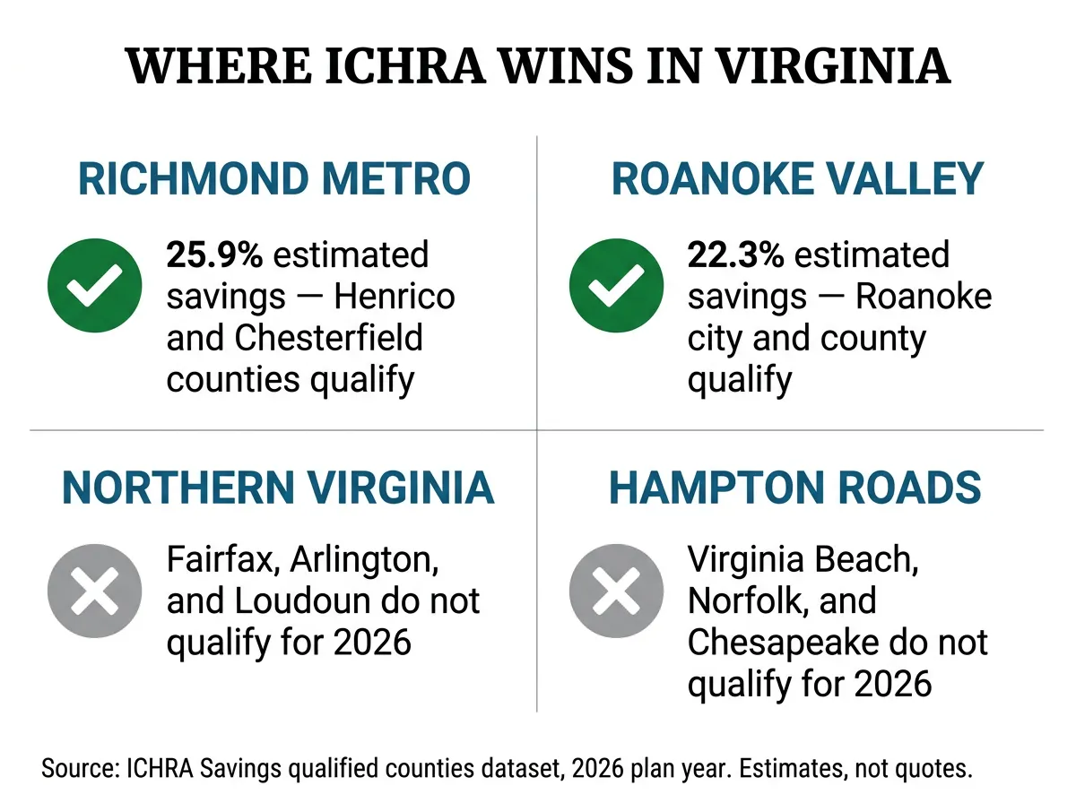 Infographic titled Where ICHRA Wins in Virginia, a four-quadrant comparison card. Richmond Metro: 25.9 percent estimated savings, Henrico and Chesterfield counties qualify. Roanoke Valley: 22.3 percent estimated savings, Roanoke city and county qualify. Northern Virginia: Fairfax, Arlington, and Loudoun do not qualify for 2026. Hampton Roads: Virginia Beach, Norfolk, and Chesapeake do not qualify for 2026. Source: ICHRA Savings qualified counties dataset, 2026 plan year, estimates not quotes.