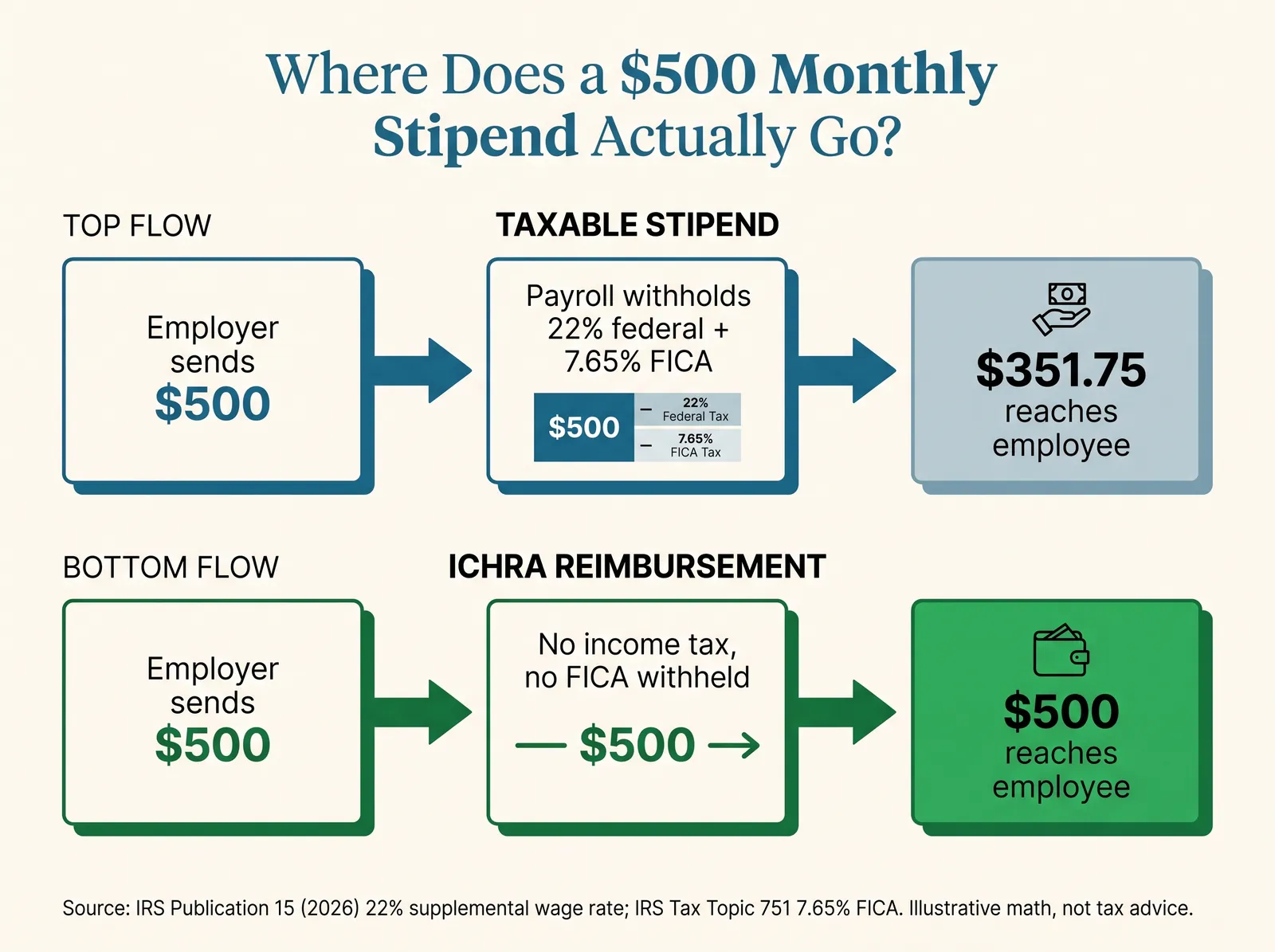 Infographic titled Where Does a $500 Monthly Stipend Actually Go. Top flow, taxable stipend: employer sends $500, payroll withholds 22 percent federal plus 7.65 percent FICA, 351.75 reaches employee. Bottom flow, ICHRA reimbursement: employer sends $500, no income tax or FICA withheld, $500 reaches employee. Source: IRS Publication 15 2026, 22 percent supplemental wage rate; IRS Tax Topic 751, 7.65 percent FICA. Illustrative math, not tax advice.