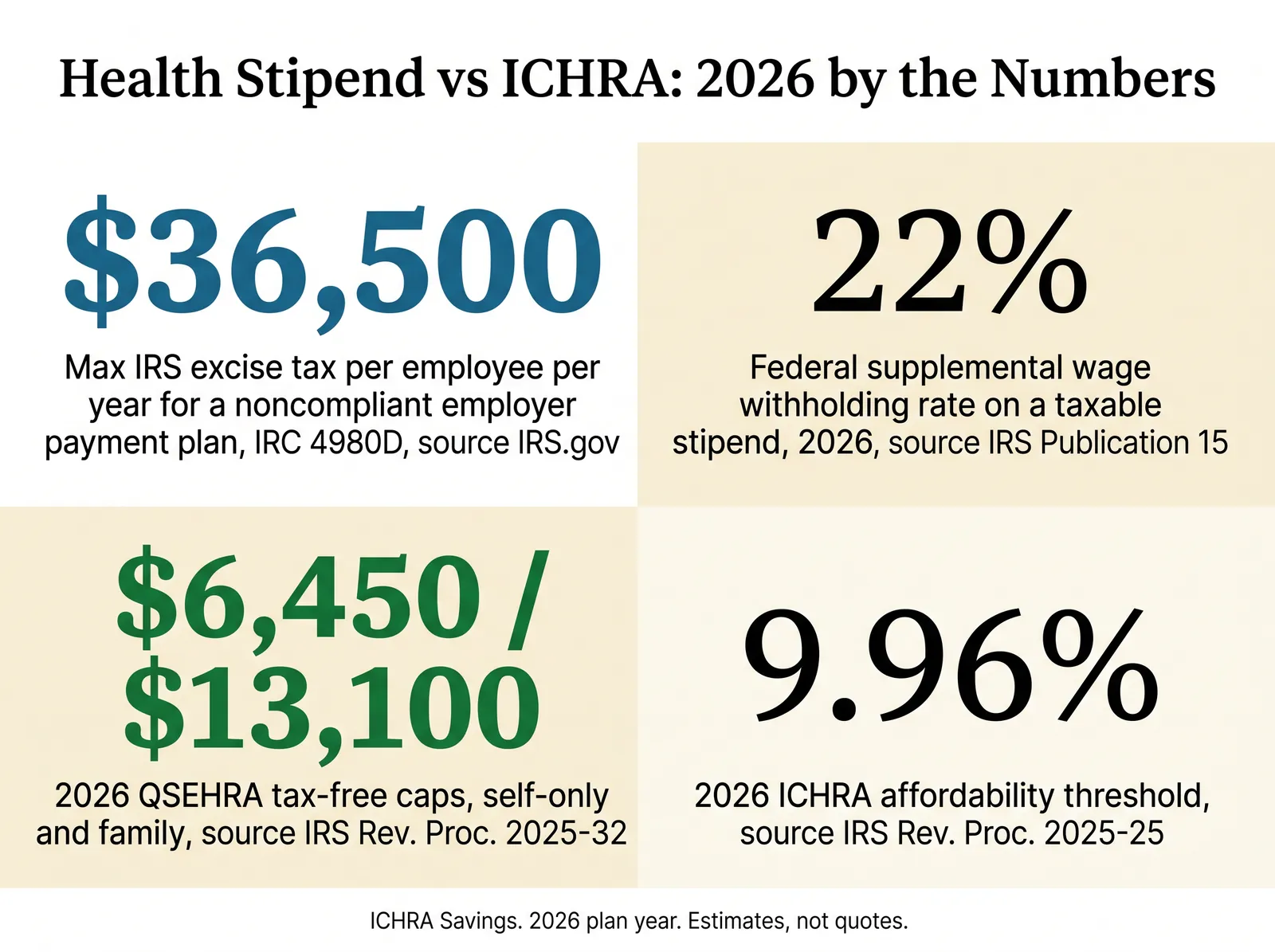 Stat card titled Health Stipend vs ICHRA: 2026 by the Numbers, with four figures. $36,500: max IRS excise tax per employee per year for a noncompliant employer payment plan, IRC 4980D, source IRS.gov. 22 percent: federal supplemental wage withholding rate on a taxable stipend, 2026, source IRS Publication 15. $6,450 and $13,100: 2026 QSEHRA tax-free caps, self-only and family, source IRS Rev. Proc. 2025-32. 9.96 percent: 2026 ICHRA affordability threshold, source IRS Rev. Proc. 2025-25. Footer: ICHRA Savings, 2026 plan year, estimates not quotes.