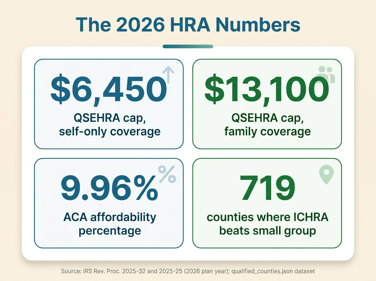 Stat card titled The 2026 HRA Numbers: 6,450 dollars QSEHRA cap for self-only coverage, 13,100 dollars QSEHRA cap for family coverage, 9.96 percent ACA affordability percentage, 719 counties where ICHRA beats small group. Source: IRS Revenue Procedure 2025-32 and 2025-25, 2026 plan year, and the qualified counties dataset