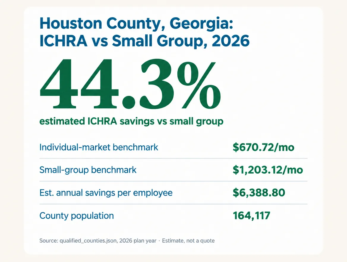 Stat card: Houston County Georgia 2026, ICHRA vs Small Group — individual-market benchmark $670.72 per month, small-group benchmark $1203.12 per month, estimated savings 44.3 percent, estimated annual savings per employee $6,389, county population 164,117. Source: qualified_counties.json, 2026 plan year. Estimate, not a quote.