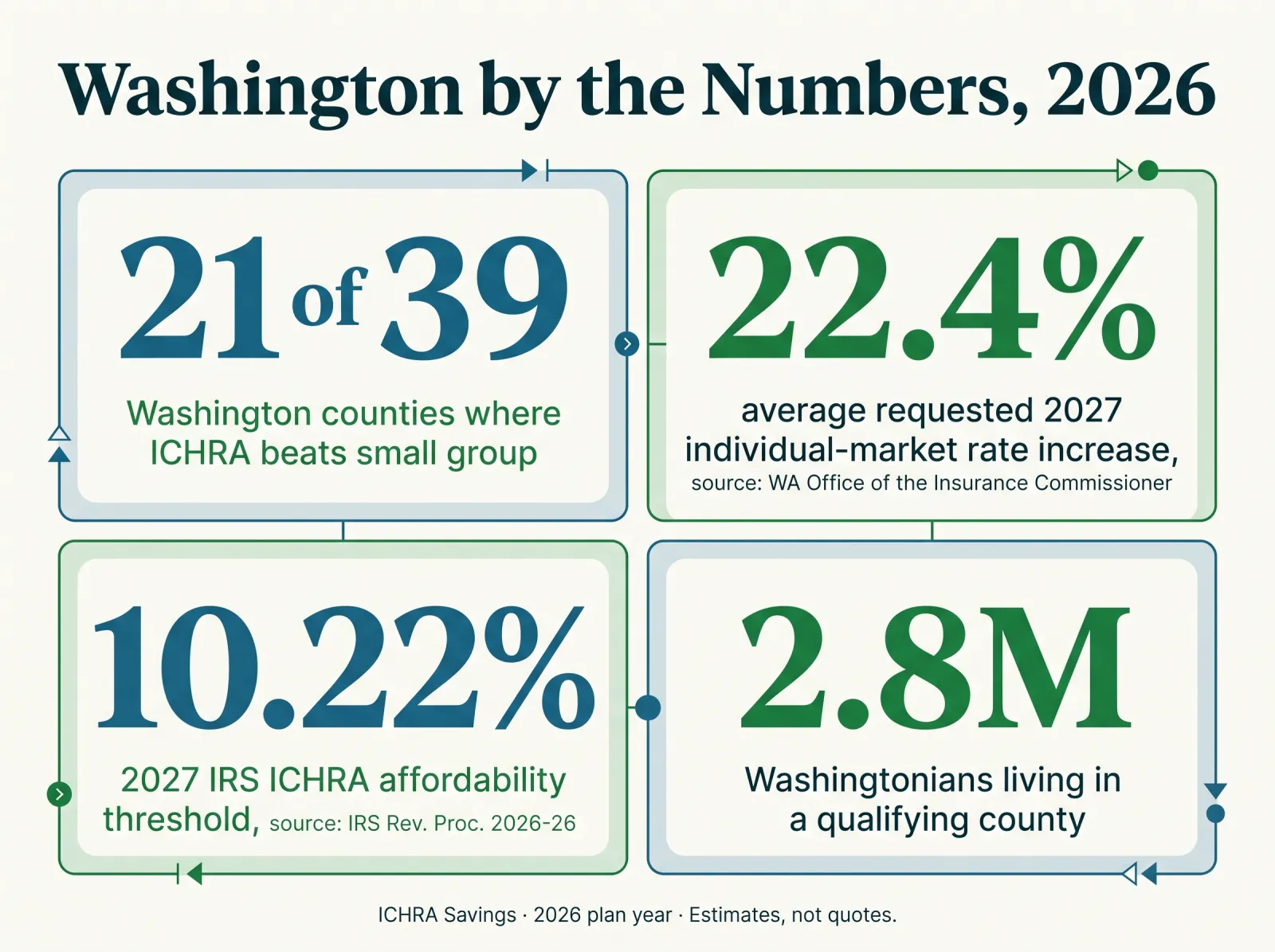 Stat card titled Washington by the Numbers 2026, with four figures. 21 of 39: Washington counties where ICHRA beats small group. 22.4 percent: average requested 2027 individual-market rate increase, source Washington Office of the Insurance Commissioner. 10.22 percent: 2027 IRS ICHRA affordability threshold, source IRS Revenue Procedure 2026-26. 2.8 million: Washingtonians living in a qualifying county. Footer: ICHRA Savings, 2026 plan year, estimates not quotes.
