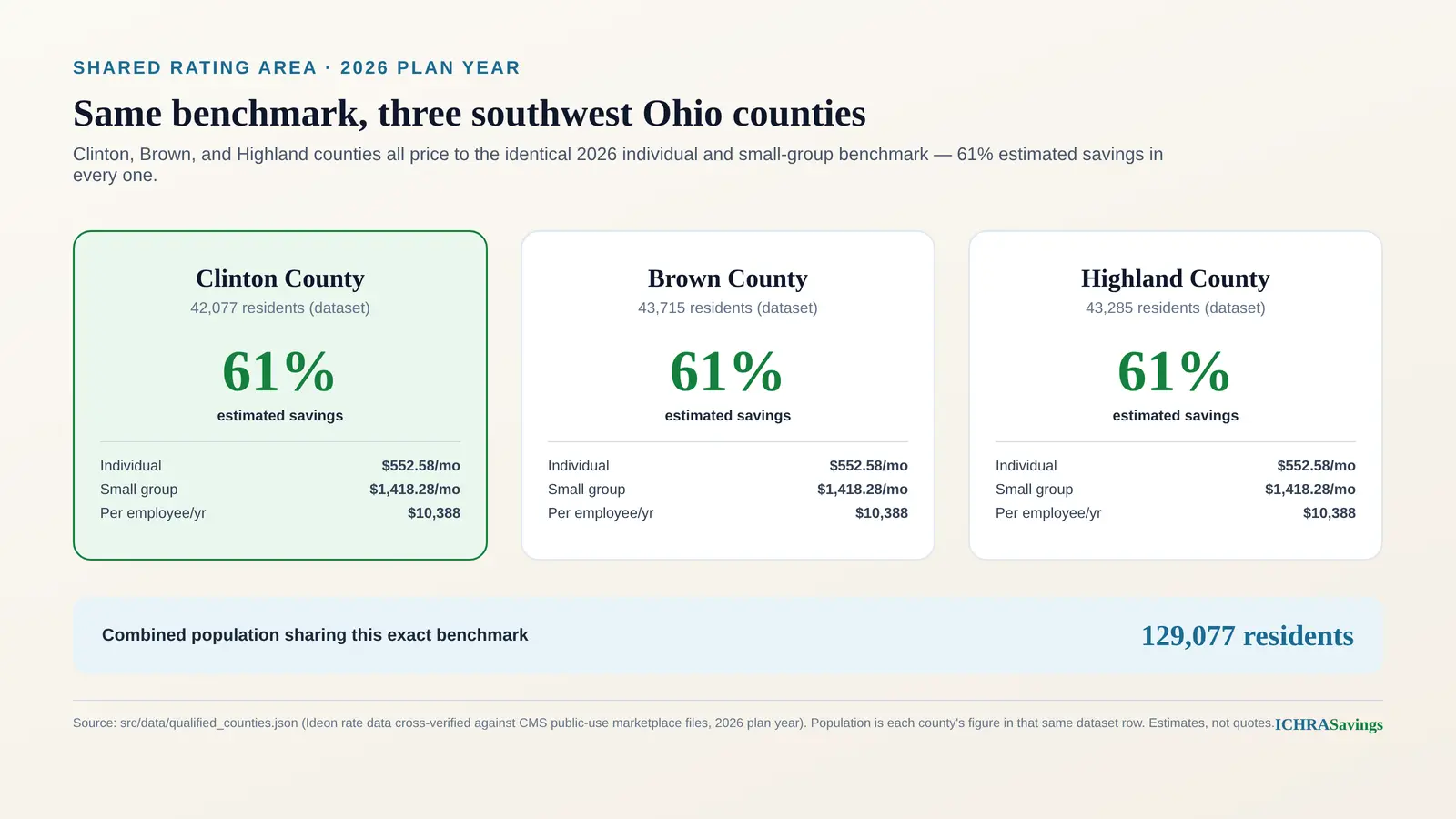 Infographic titled Same benchmark, three southwest Ohio counties, showing three county cards each reading 61 percent estimated savings versus small group for 2026: Clinton County (highlighted, 42,077 residents in the dataset), Brown County (43,715 residents), and Highland County (43,285 residents), each listing a $552.58 individual benchmark, a $1,418.28 small-group benchmark, and $10,388 estimated savings per employee per year, plus a combined population of 129,077 residents sharing the identical benchmark. Source: src/data/qualified_counties.json, Ideon rate data cross-verified against CMS public-use files, 2026 plan year, estimates not quotes