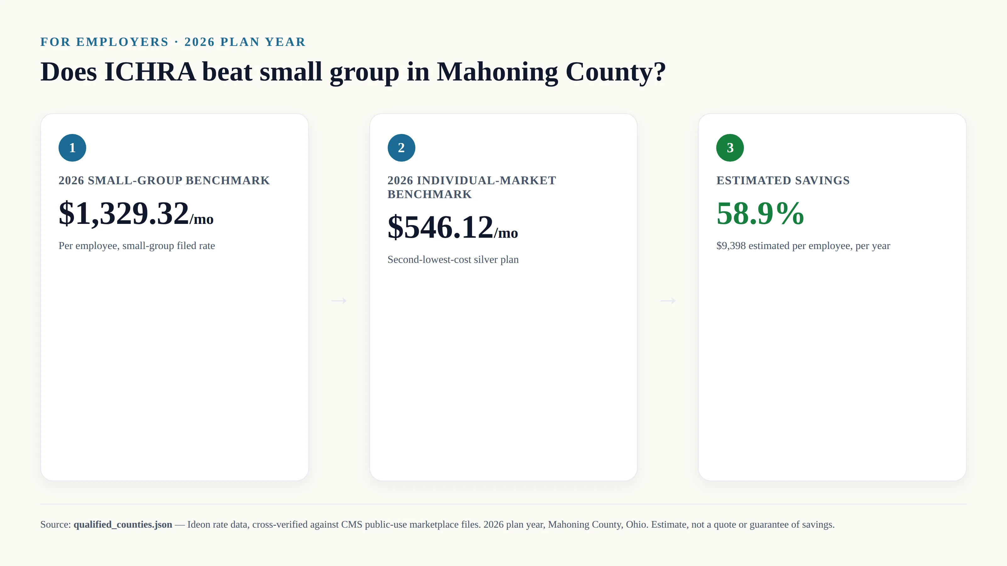 Infographic titled Does ICHRA beat small group in Mahoning County: step one, 2026 small-group benchmark of $1329.32 per month; step two, individual-market benchmark of $546.12 per month; step three, estimated savings of 58.9 percent or $9,398 per employee per year. Source qualified_counties.json, Ideon rate data cross-verified against CMS, 2026 plan year, Mahoning County Ohio, estimate not a quote
