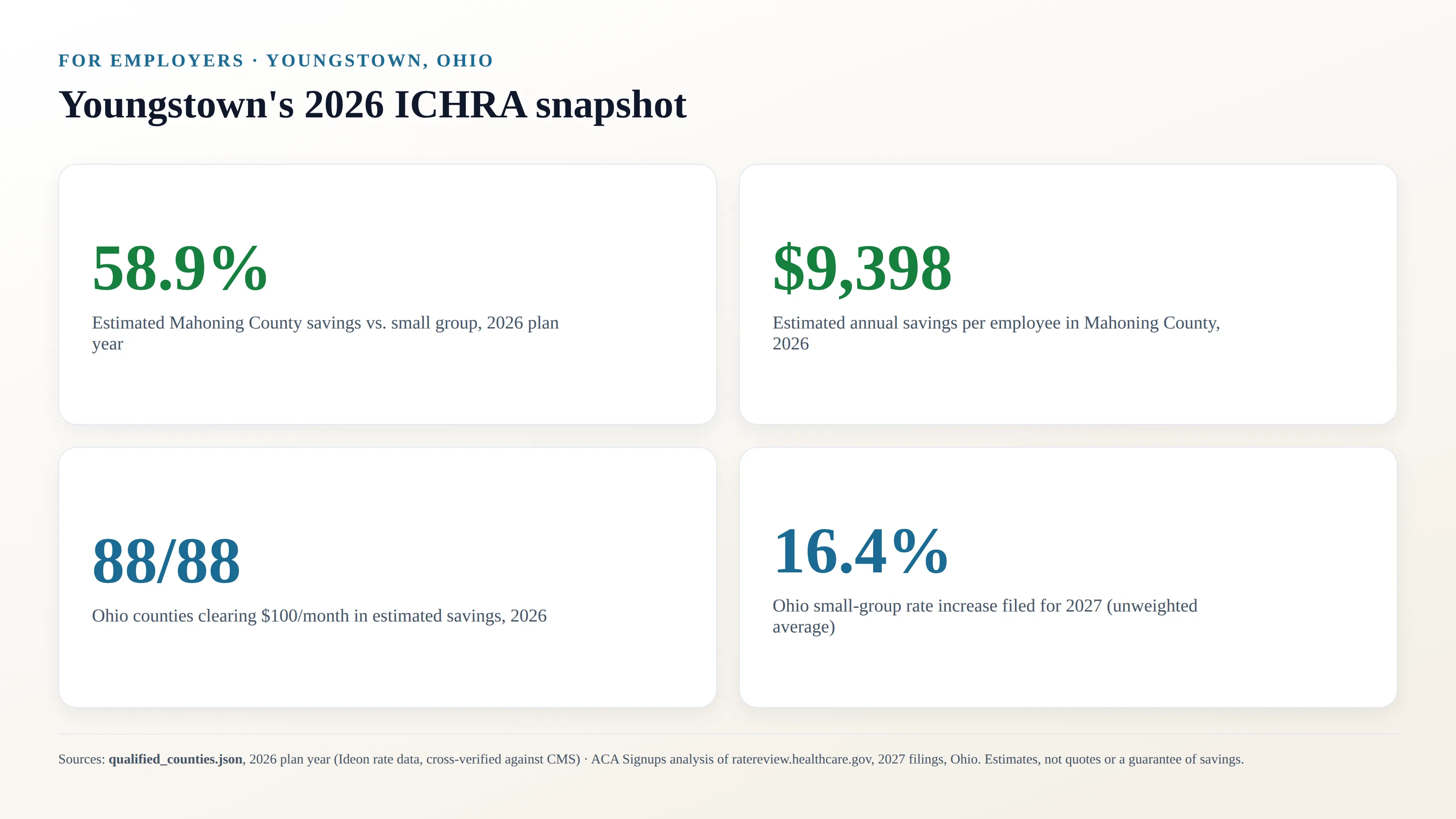 Stat card titled Youngstown's 2026 ICHRA snapshot: 58.9% estimated Mahoning County savings vs small group; $9,398 estimated annual savings per employee; 88 of 88 Ohio counties clearing $100 a month in 2026; 16.4 percent Ohio small-group rate increase filed for 2027. Sources: qualified_counties.json 2026 plan year and ACA Signups analysis of ratereview.healthcare.gov 2027 filings