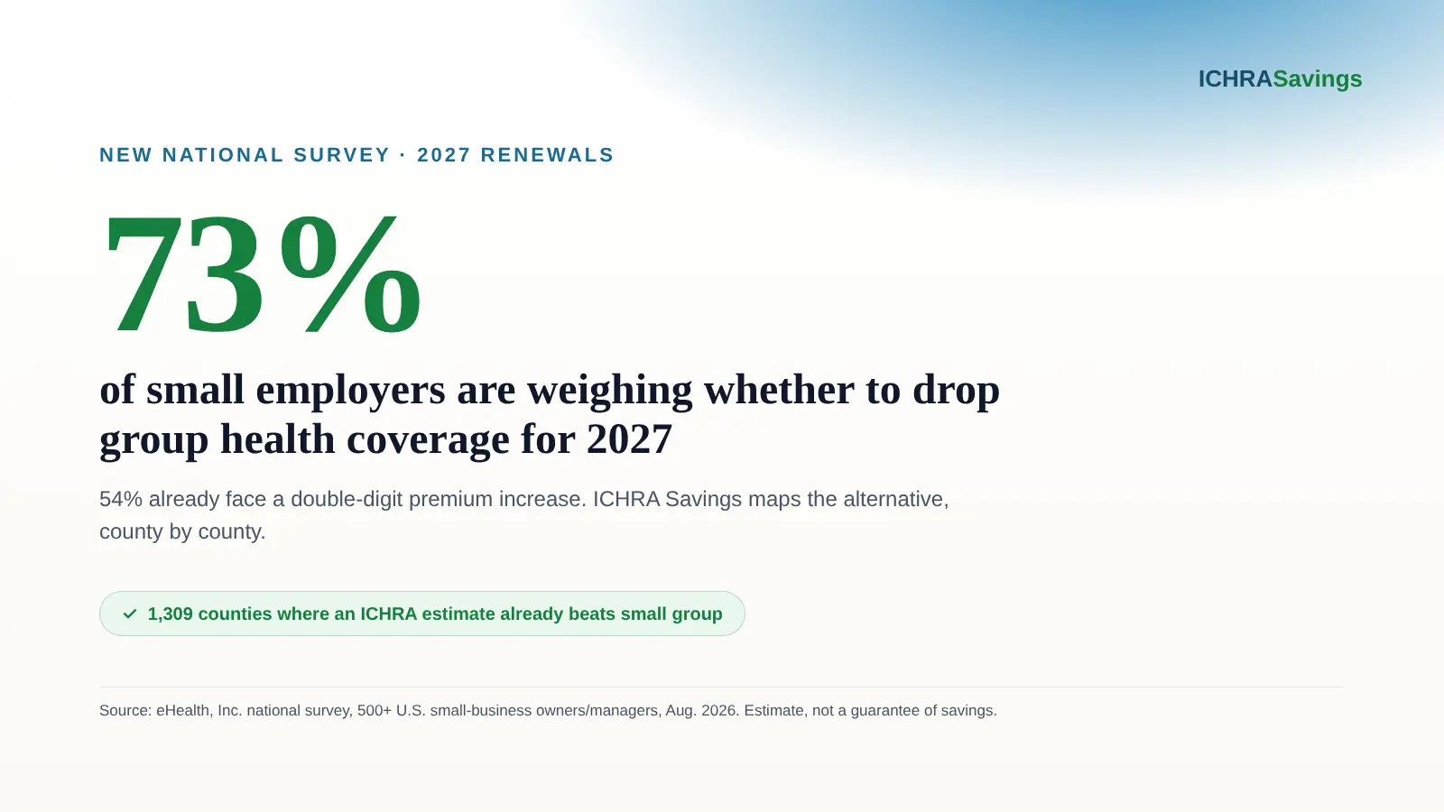 Data graphic reading 73 percent of small employers are weighing whether to drop group health coverage for 2027, with a callout that 54 percent already face a double-digit premium increase and a note that 1,309 counties already show an ICHRA estimate beating small group. Source: eHealth, Inc. national survey of 500+ U.S. small-business owners and managers, fielded August 24-28, 2026, published September 16, 2026. Estimate, not a guarantee of savings.
